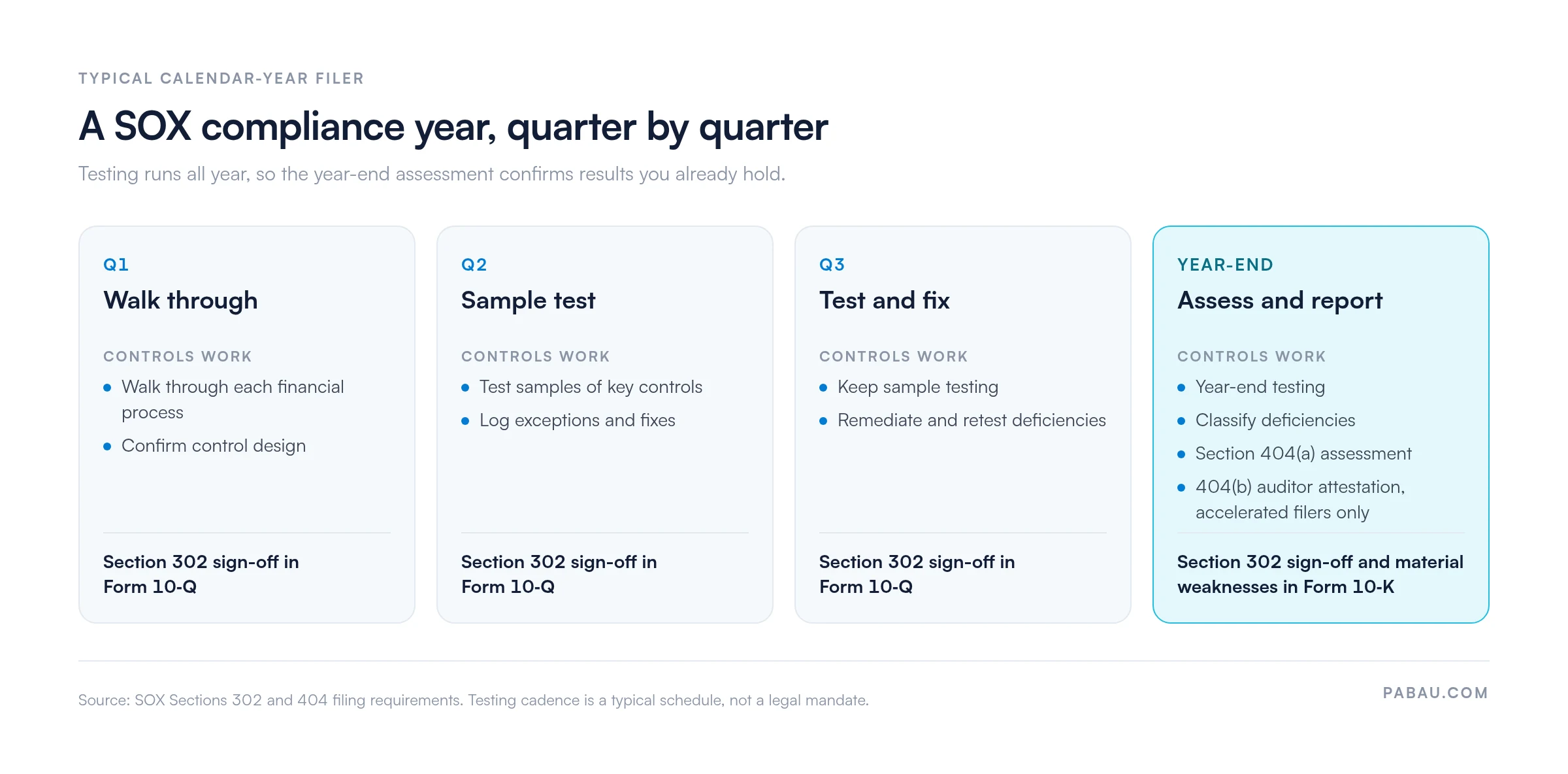 Four-panel timeline of a typical calendar-year SOX cycle: Q1 process walkthroughs and control design checks, Q2 and Q3 sample testing and remediation, each with a Section 302 sign-off in Form 10-Q; year-end testing, deficiency classification, Section 404(a) assessment, 404(b) attestation for accelerated filers, and Section 302 sign-off plus material weakness disclosure in Form 10-K