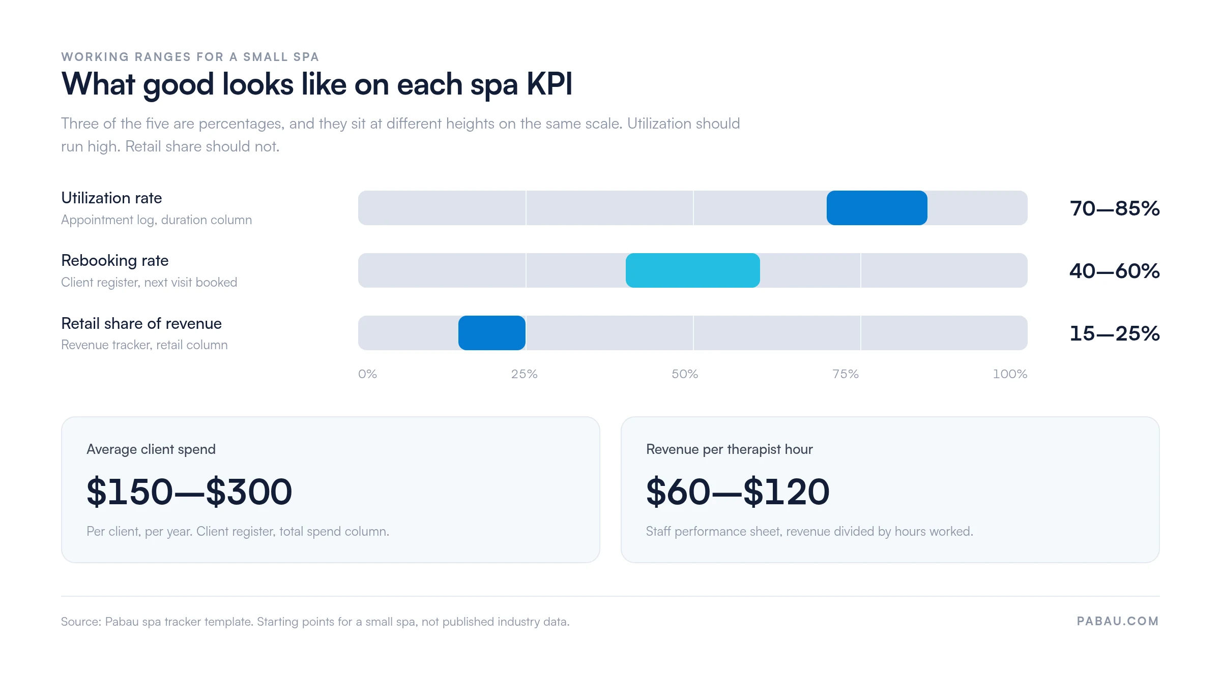 Range bars of working spa KPI targets: utilization 70 to 85 percent, rebooking 40 to 60 percent, retail share 15 to 25 percent, average client spend 150 to 300 dollars a year, revenue per therapist hour 60 to 120 dollars