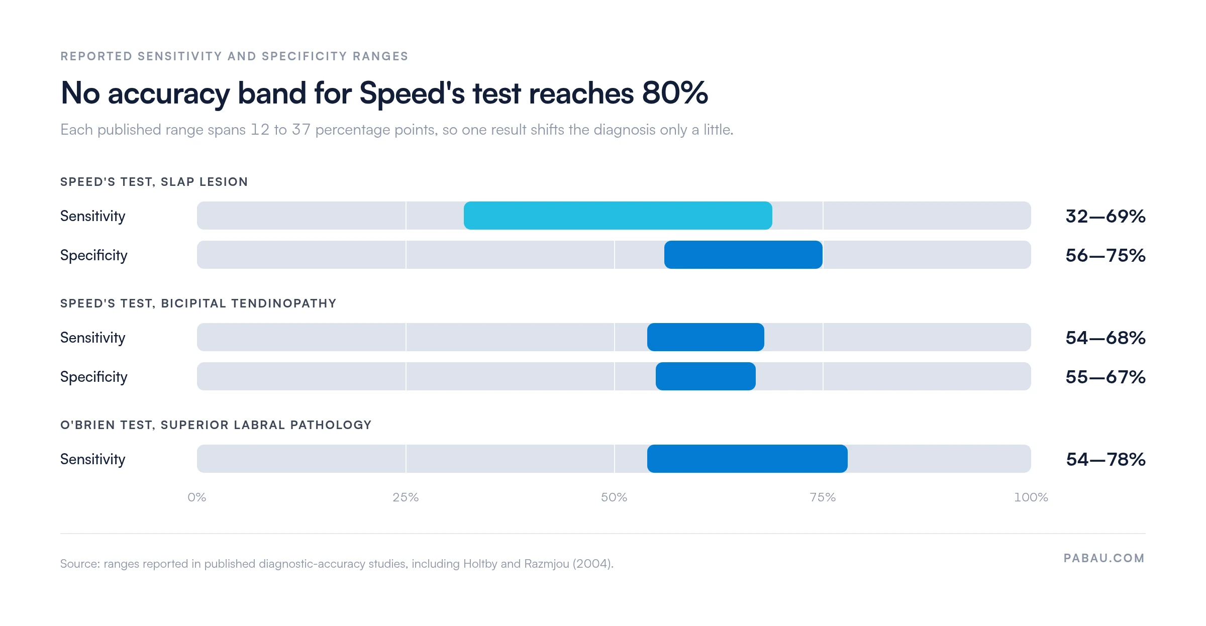 Range bars of reported accuracy for Speed's test