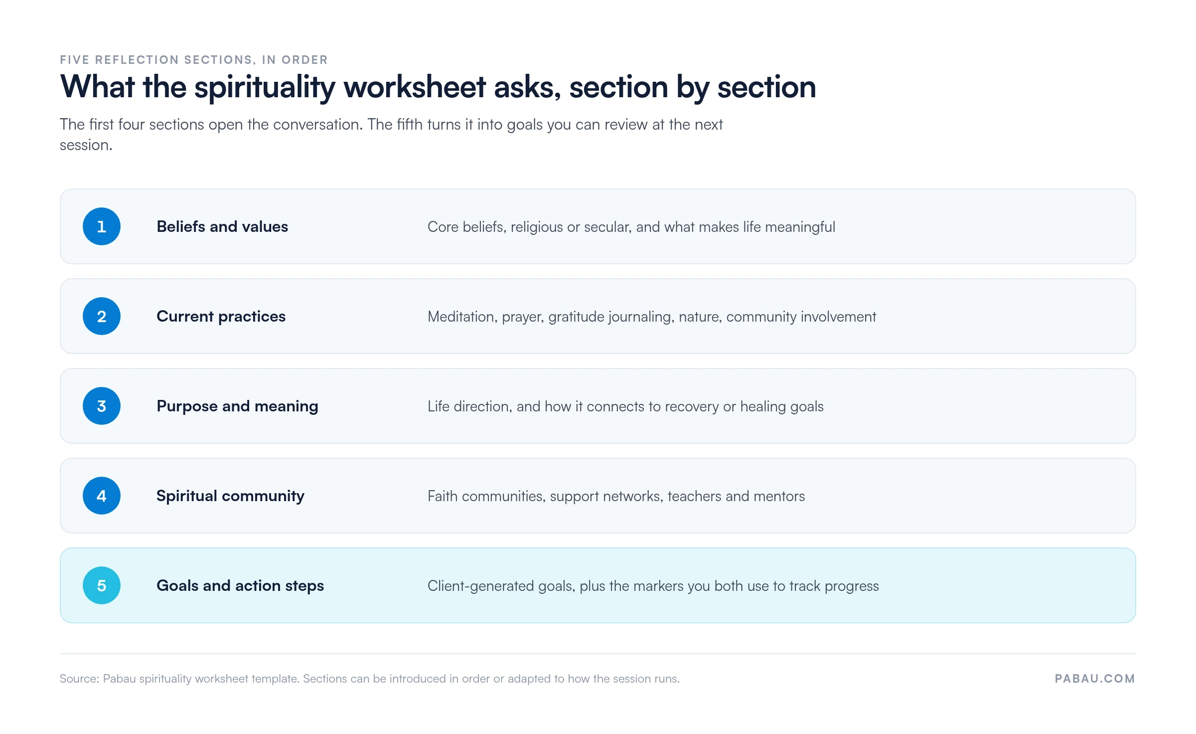 Diagram of the spirituality worksheet's five reflection sections in order: 1 beliefs and values, 2 current practices, 3 purpose and meaning, 4 spiritual community, 5 goals and action steps