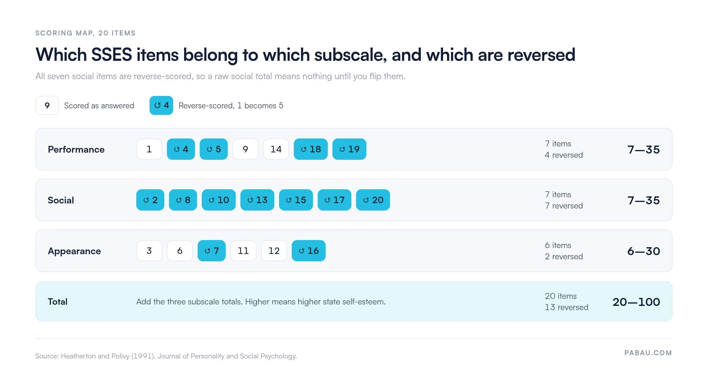 SSES scoring map: performance items 1, 4, 5, 9, 14, 18, 19 score 7 to 35 with 4 reversed; social items 2, 8, 10, 13, 15, 17, 20 score 7 to 35 with all 7 reversed; appearance items 3, 6, 7, 11, 12, 16 score 6 to 30 with 2 reversed; 20 items total, 13 reverse-scored, total range 20 to 100