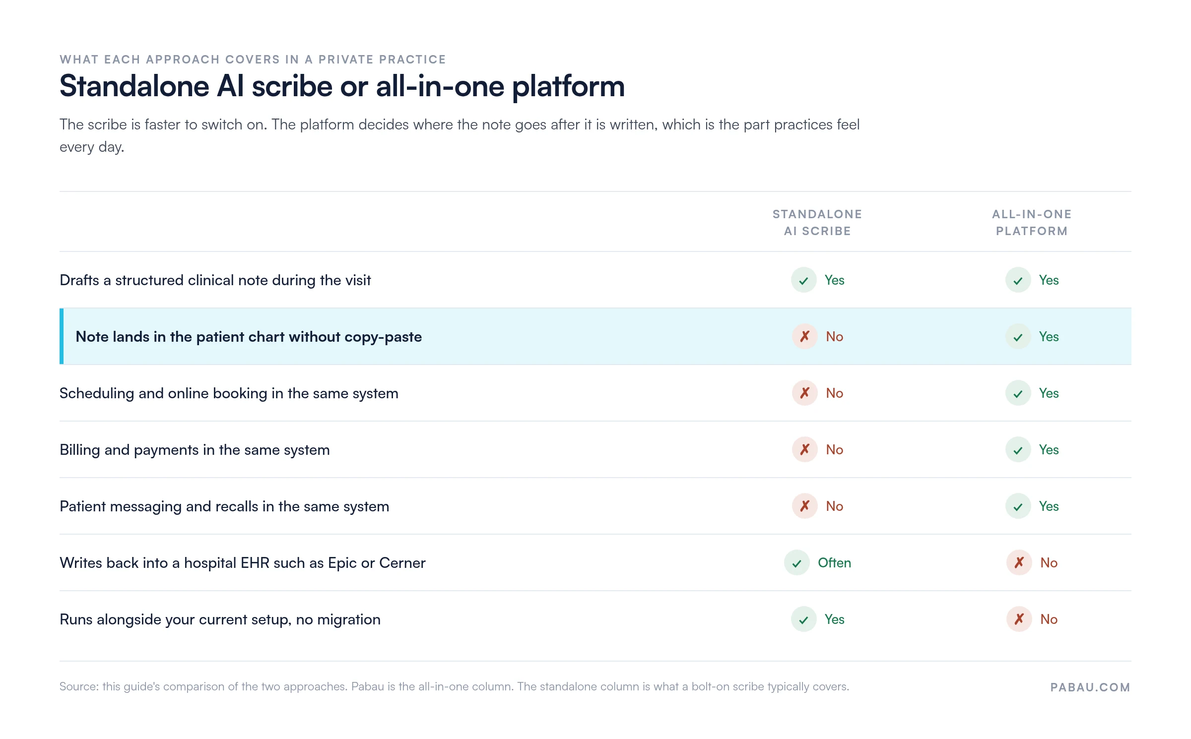 Comparison matrix of a standalone AI scribe versus an all-in-one platform: both draft a structured note during the visit, but only the platform lands the note in the chart without copy-paste and keeps scheduling, billing, and patient messaging in the same system; the standalone scribe often writes back into a hospital EHR such as Epic or Cerner and runs alongside your current setup with no migration, which the platform does not