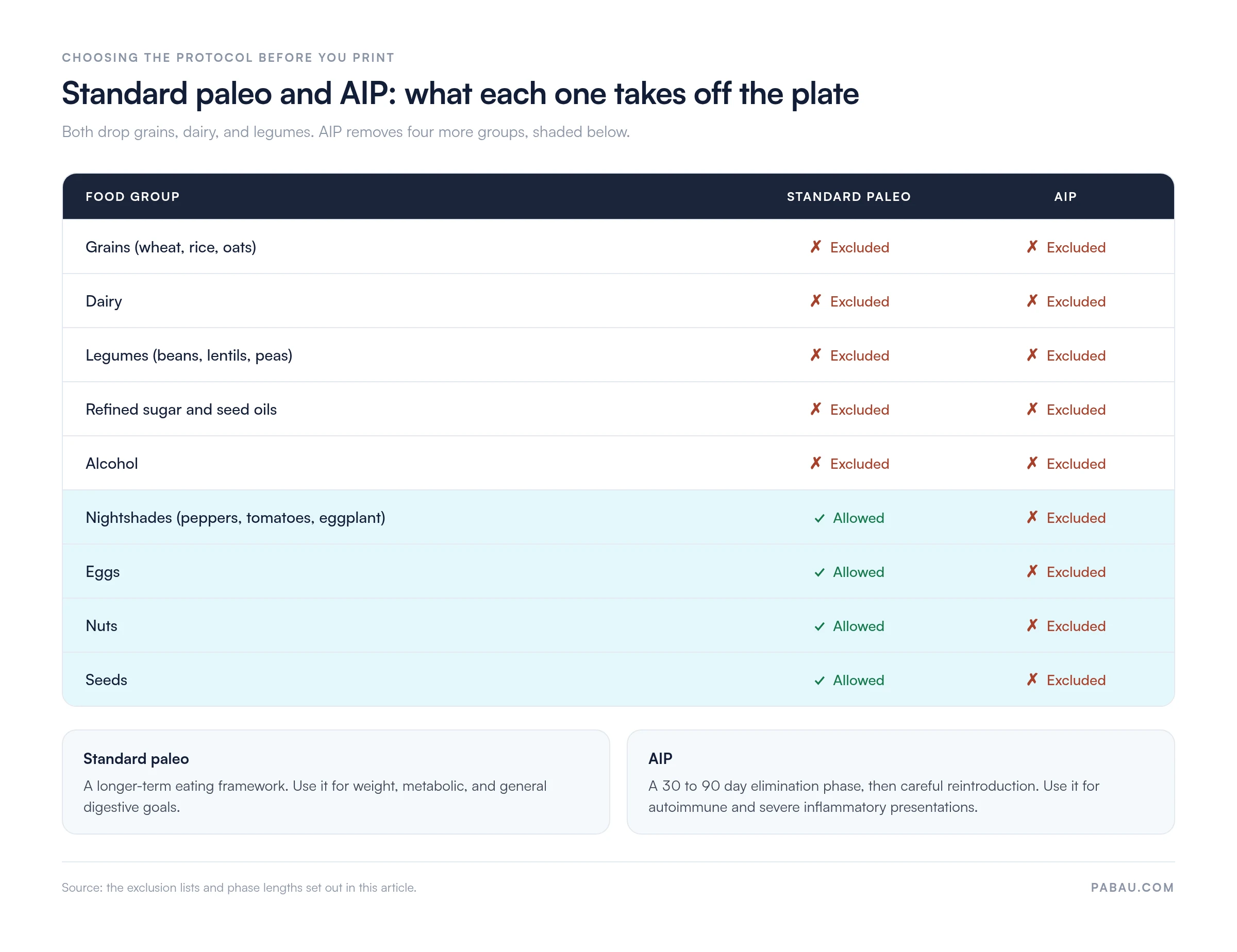 Comparison of standard paleo and AIP exclusions: both exclude grains, dairy, legumes, refined sugar and seed oils, and alcohol; AIP also excludes nightshades, eggs, nuts and seeds. Standard paleo is a long-term framework, AIP a 30 to 90 day elimination phase with reintroduction