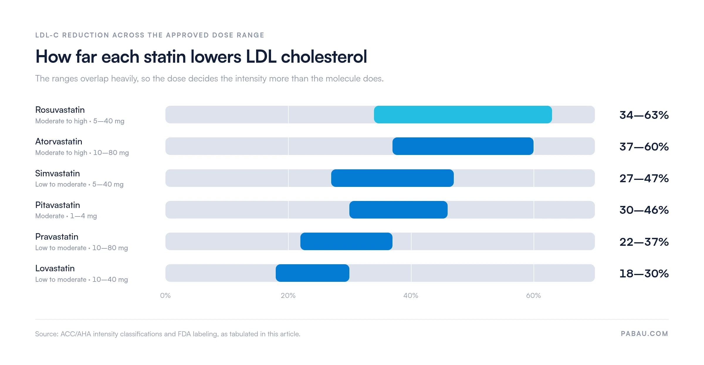 Range bars comparing LDL-C reduction by statin across approved doses: rosuvastatin 34 to 63 percent, atorvastatin 37 to 60, simvastatin 27 to 47, pitavastatin 30 to 46, pravastatin 22 to 37, lovastatin 18 to 30 percent