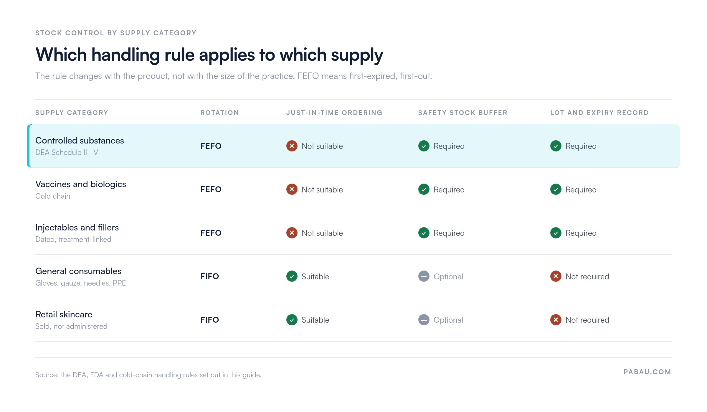Matrix of stock handling rules by supply category: controlled substances, vaccines and biologics, and injectables and fillers all use FEFO rotation, are not suitable for just-in-time ordering, and require a safety stock buffer plus lot and expiry records; general consumables and retail skincare use FIFO, suit just-in-time ordering, and need no lot record