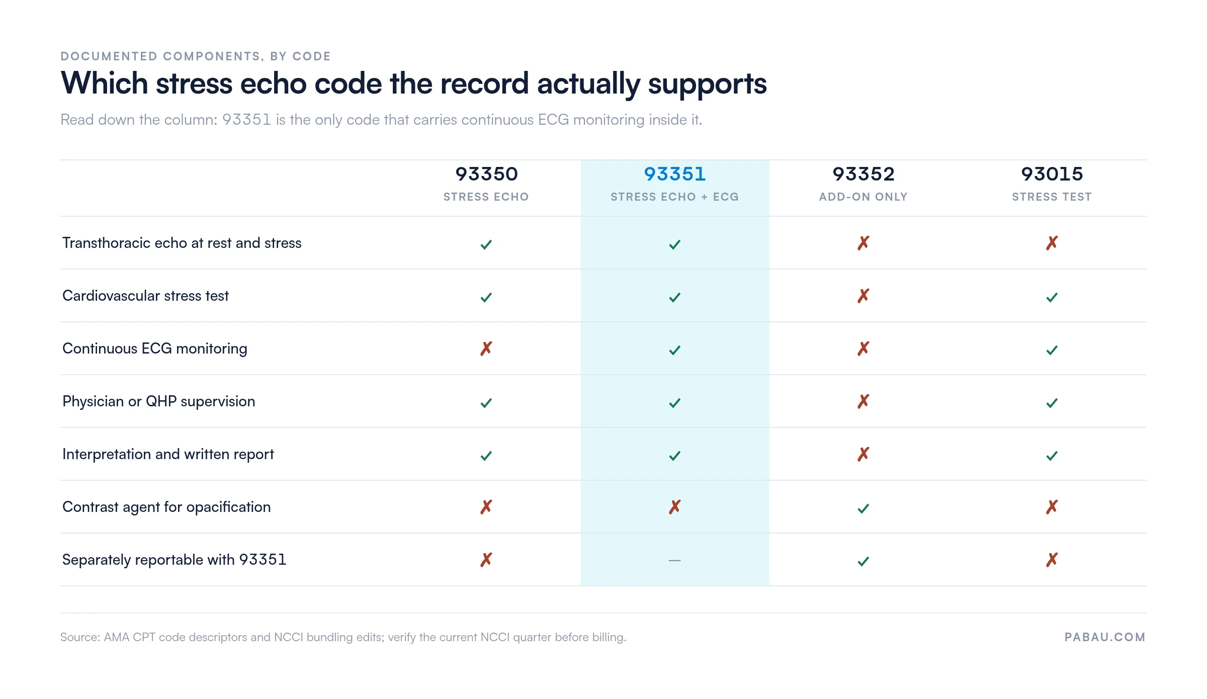 Matrix of documented components by stress echo code
