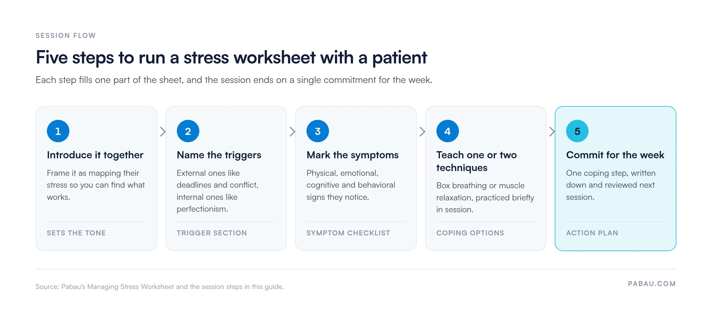 Five-step flow for running a stress worksheet with a patient: 1 introduce it together, 2 name the triggers, 3 mark the symptoms, 4 teach one or two techniques, 5 commit to one coping step for the week