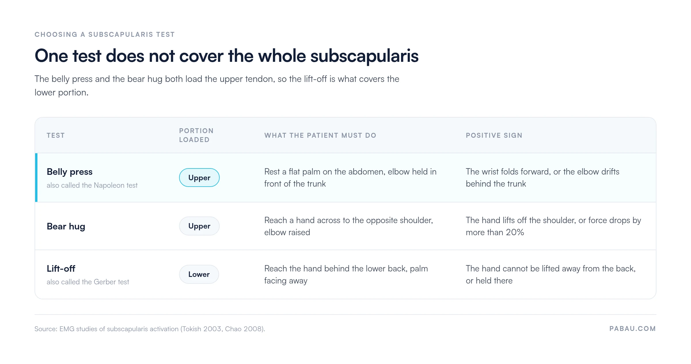Comparison table of three subscapularis tests