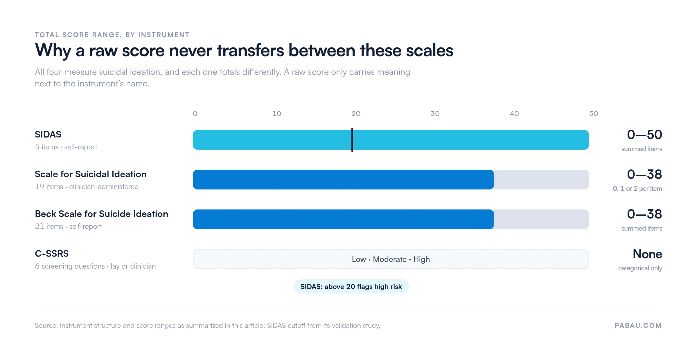 Range bars comparing suicidal ideation instrument totals: SIDAS 0 to 50 with high risk above 20, Scale for Suicidal Ideation 0 to 38, Beck Scale for Suicide Ideation 0 to 38, and C-SSRS with no total score, only low, moderate or high
