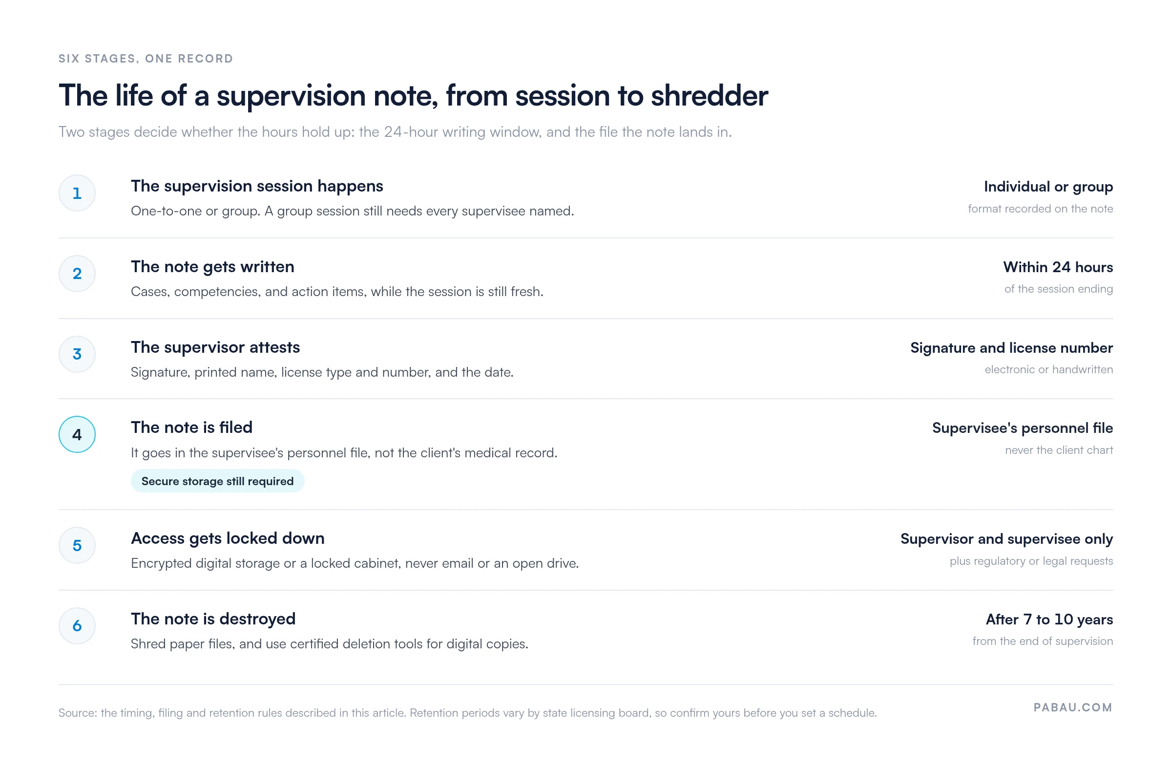 Six-stage flow for a supervision note