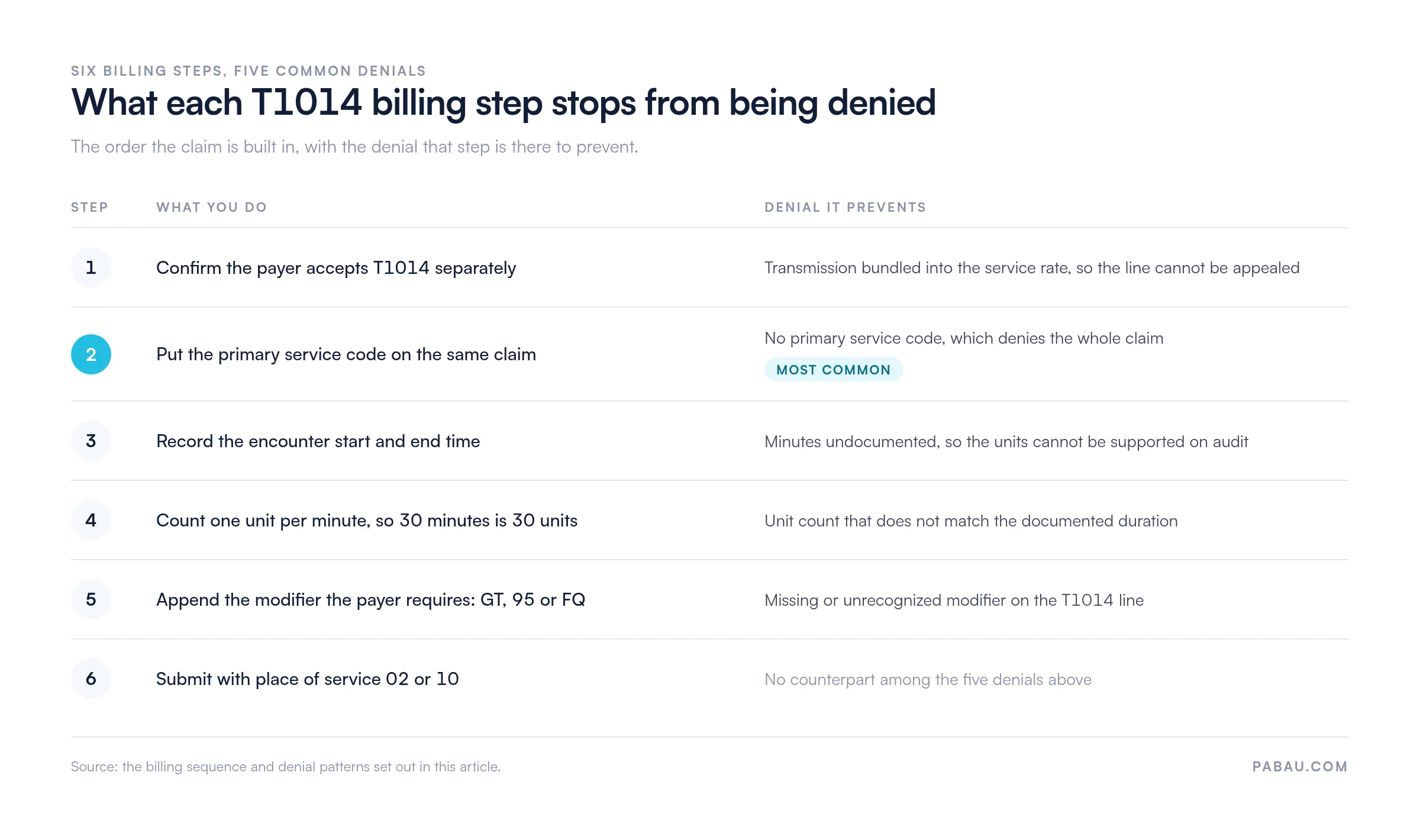 Six T1014 billing steps mapped to the denial each prevents: confirming separate payer acceptance stops bundled-rate denials; adding the primary service code stops the most common denial; recording start and end times stops undocumented-minutes denials; counting one unit per minute, so 30 minutes is 30 units, stops unit-count mismatches; appending the GT, 95 or FQ modifier stops modifier denials; place of service 02 or 10 has no counterpart among the five