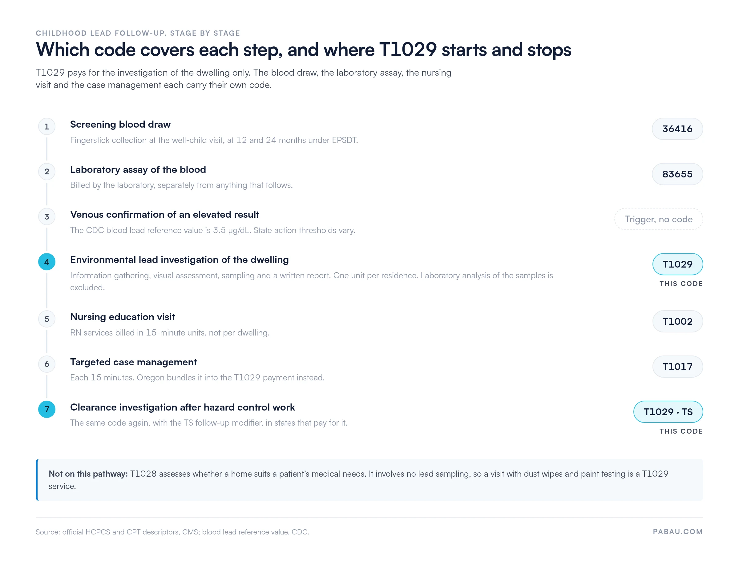 Stage-by-stage chart of the childhood lead follow-up pathway and the code for each step.