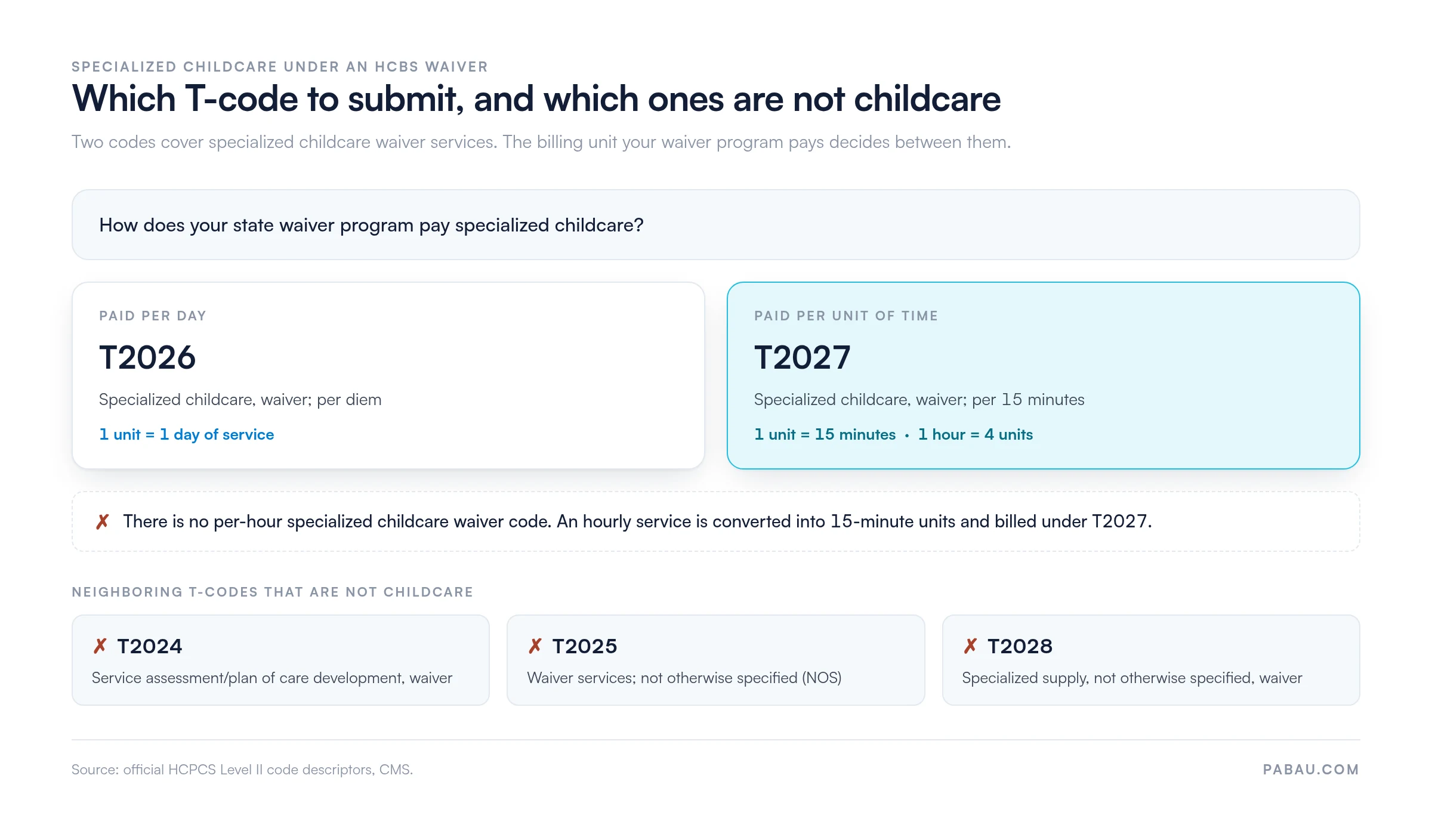 Decision chart: Which codes are childcare specialized?