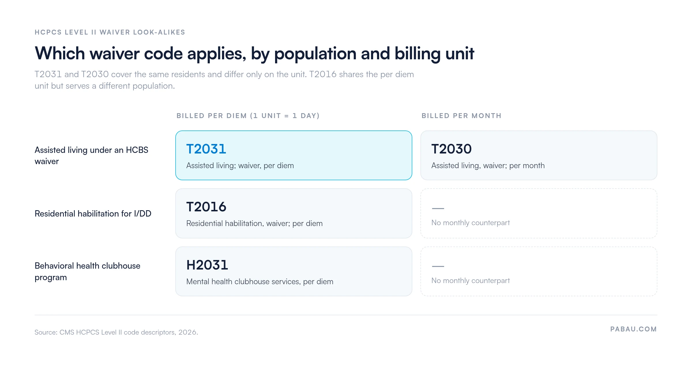 Grid of four HCPCS waiver codes by population and billing unit: T2031 assisted living per diem, T2030 assisted living per month, T2016 residential habilitation per diem for I/DD, H2031 mental health clubhouse services per diem