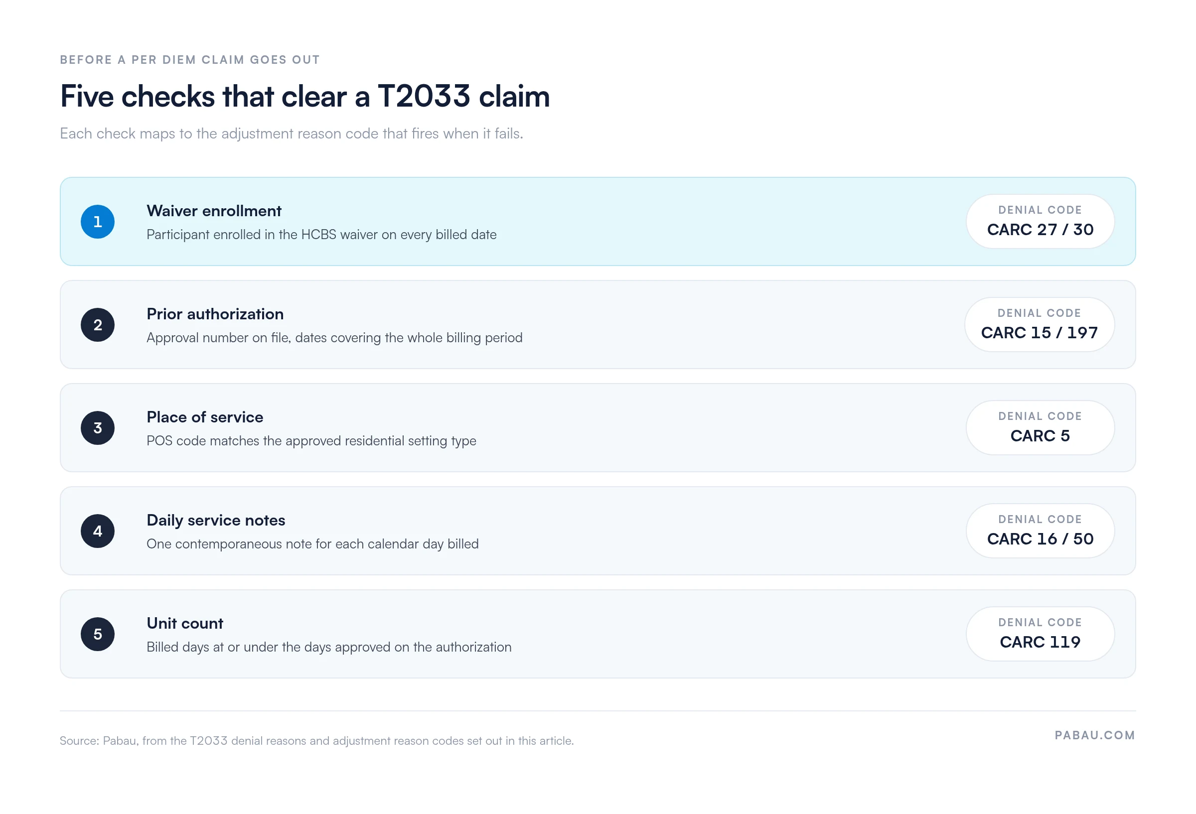 Five pre-submission checks for a T2033 claim and the denial code each prevents.