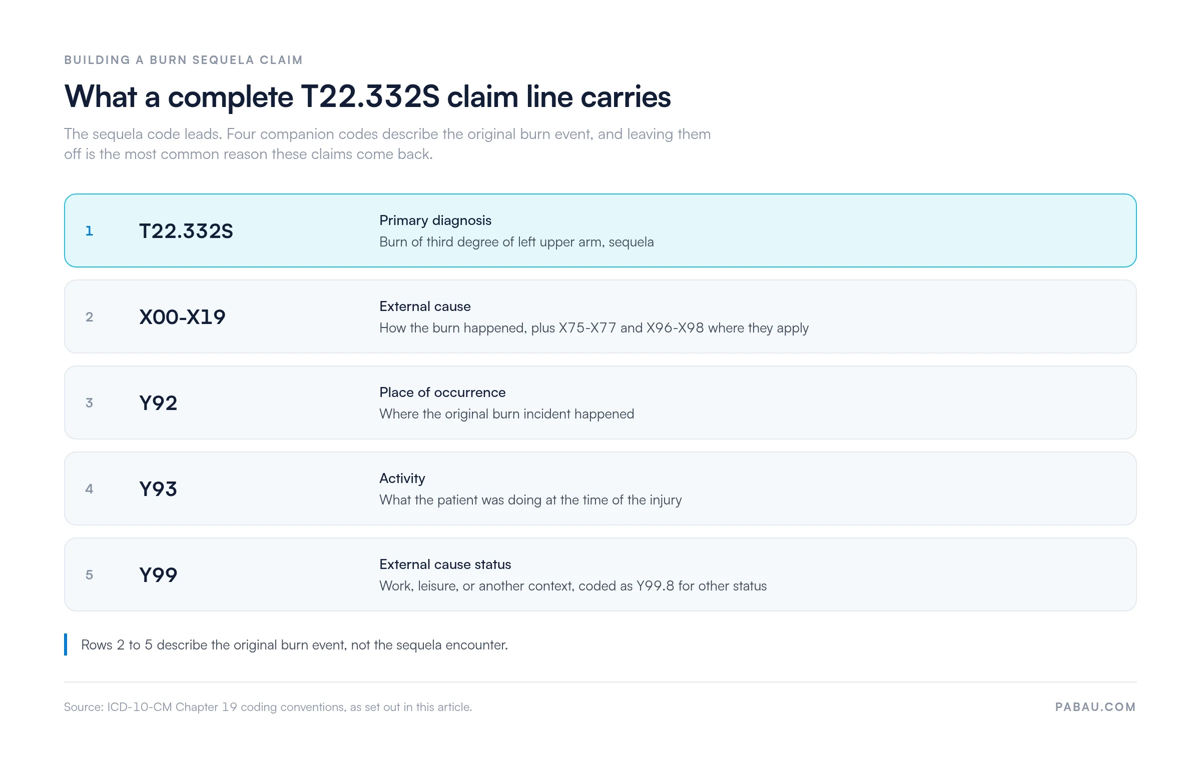 T22.332S claim line with diagnosis, external cause, place, activity, and status codes.