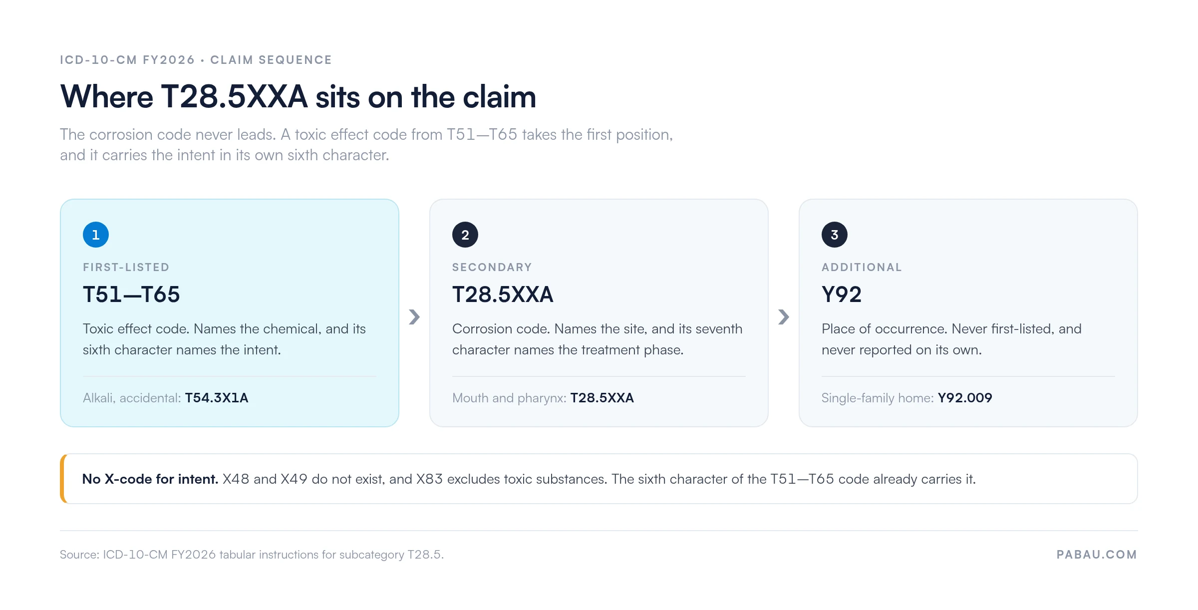 Three-step claim sequence for ICD-10 code T28.5XXA