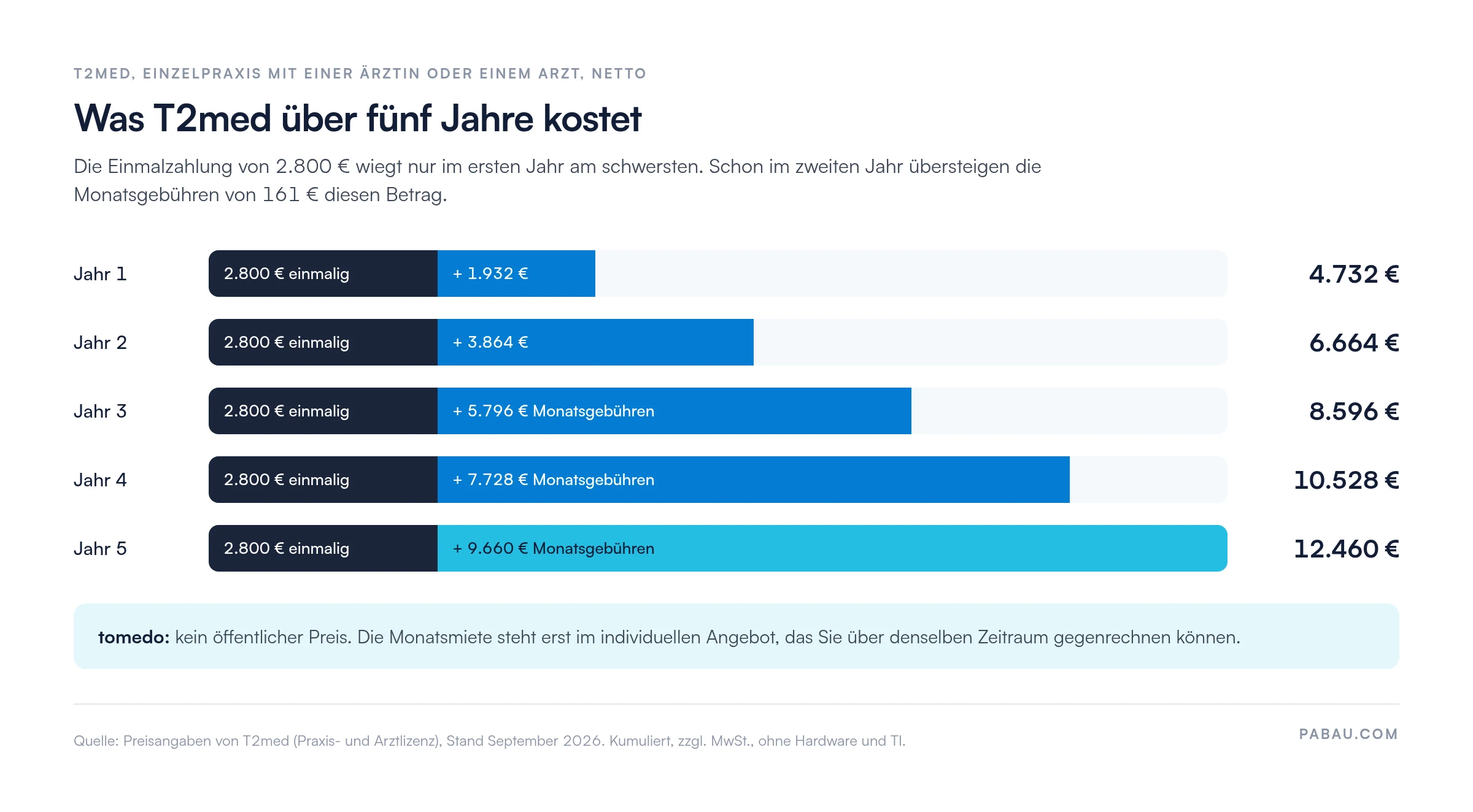 Balkendiagramm der kumulierten T2med-Kosten einer Einzelpraxis, netto