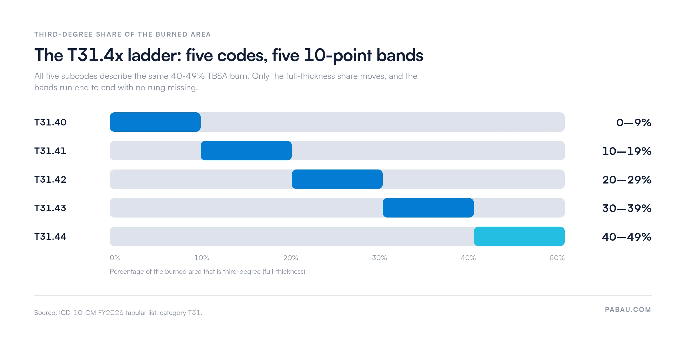 Range bars showing the third-degree share for each T31.4x subcode within a 40-49% TBSA burn: T31.40 is 0-9%, T31.41 is 10-19%, T31.42 is 20-29%, T31.43 is 30-39%, T31.44 is 40-49%