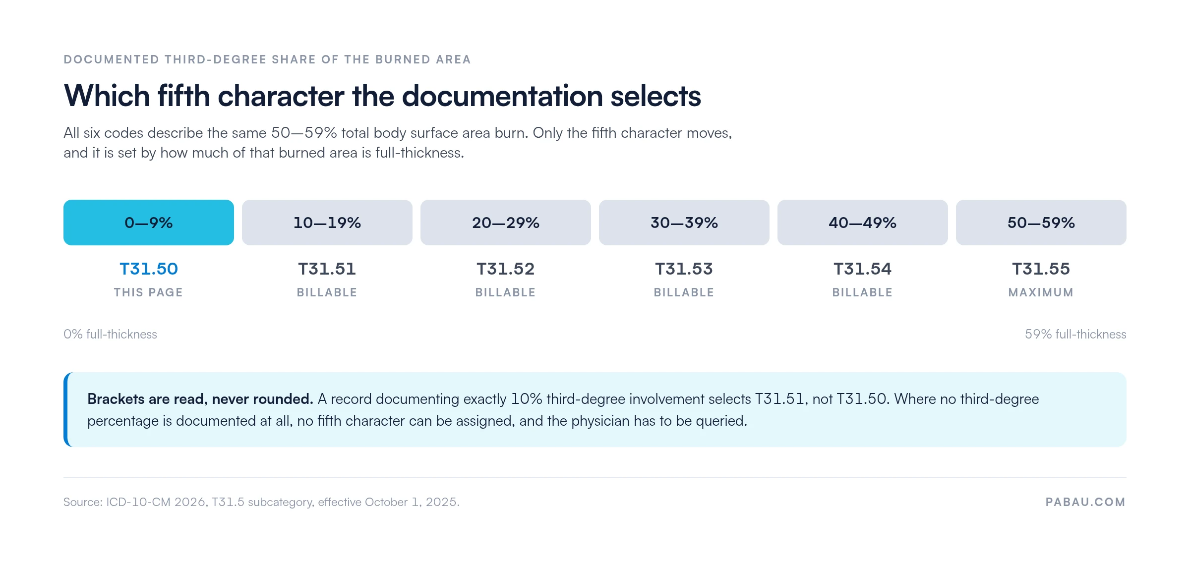 Scale mapping documented third-degree percentage to the T31.5 fifth character: 0-9% is T31.50, 10-19% T31.51, 20-29% T31.52, 30-39% T31.53, 40-49% T31.54, 50-59% T31.55, all within a 50-59% TBSA burn
