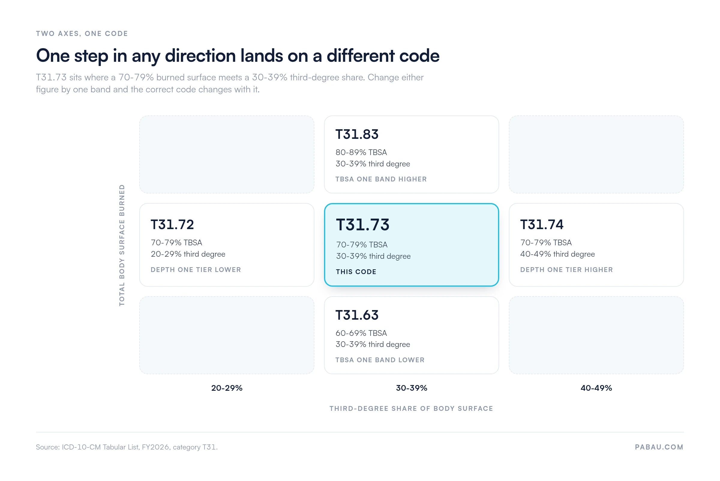 Decision map for ICD-10 code T31.73: center T31.73 at 70-79% TBSA with 30-39% third degree; T31.83 at 80-89% TBSA, T31.63 at 60-69% TBSA, T31.72 at 20-29% third degree, T31.74 at 40-49% third degree
