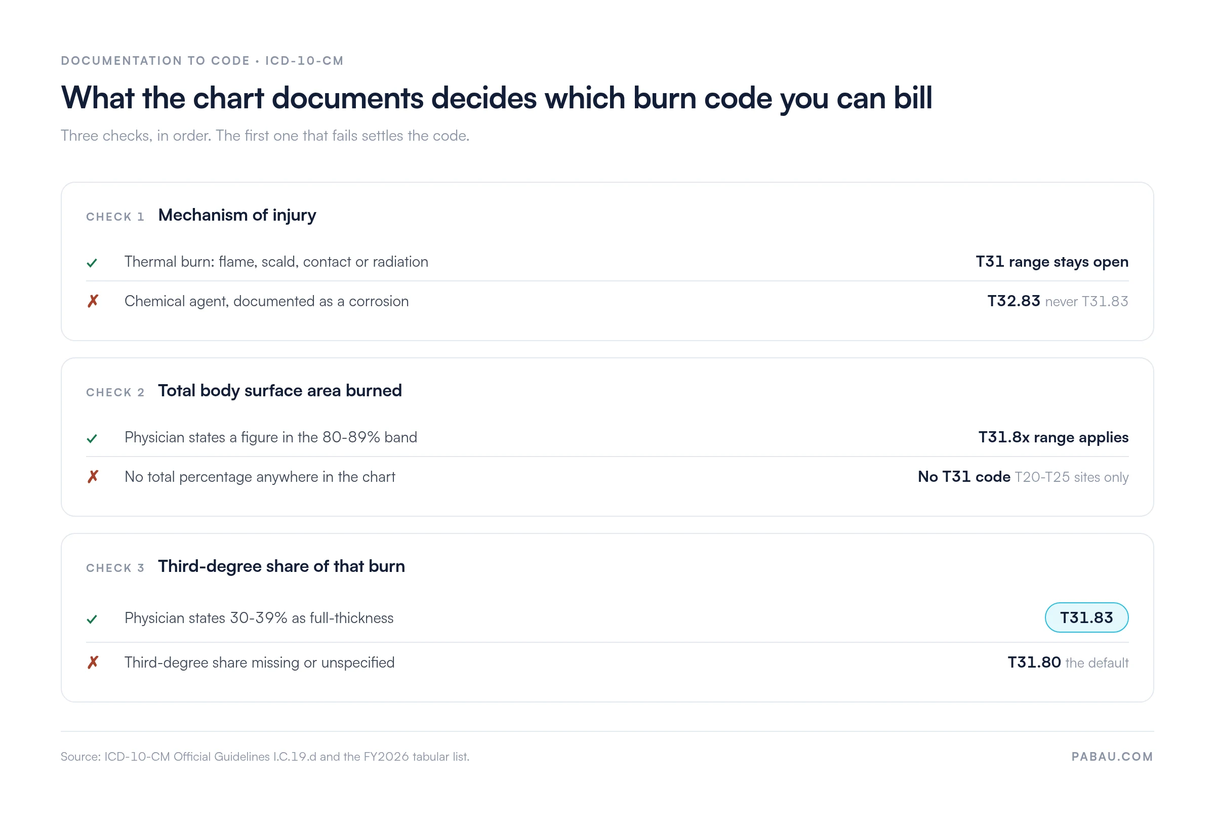 Three-check decision chart for ICD-10 code T31.83
