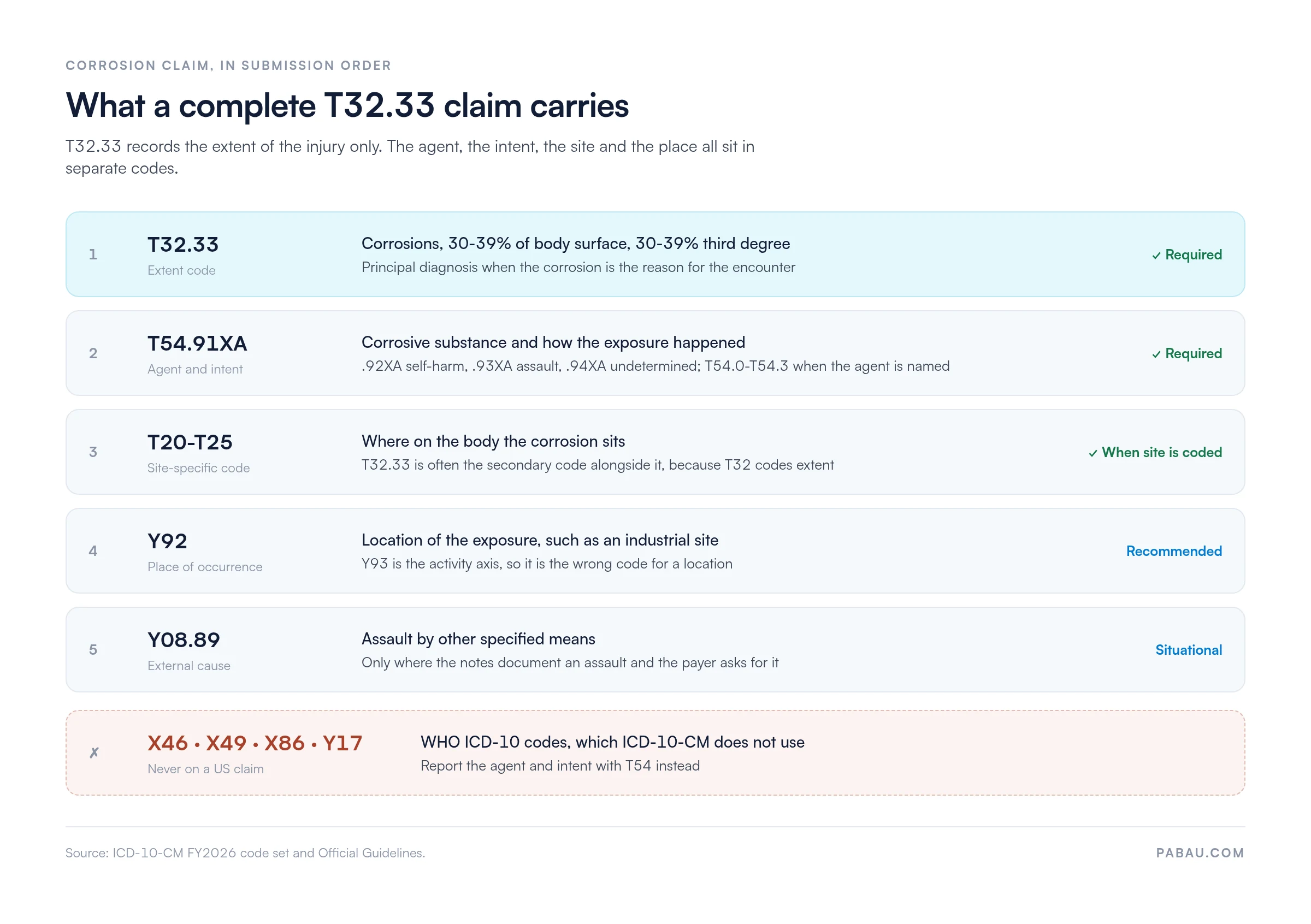 Diagram of a complete T32.33 claim: T32.33 for corrosions of 30-39% body surface with 30-39% third degree corrosion, T54.91XA for the corrosive agent and intent, a site code from T20-T25, Y92 for place of occurrence and Y08.89 for assault, with X46, X49, X86 and Y17 marked invalid in ICD-10-CM