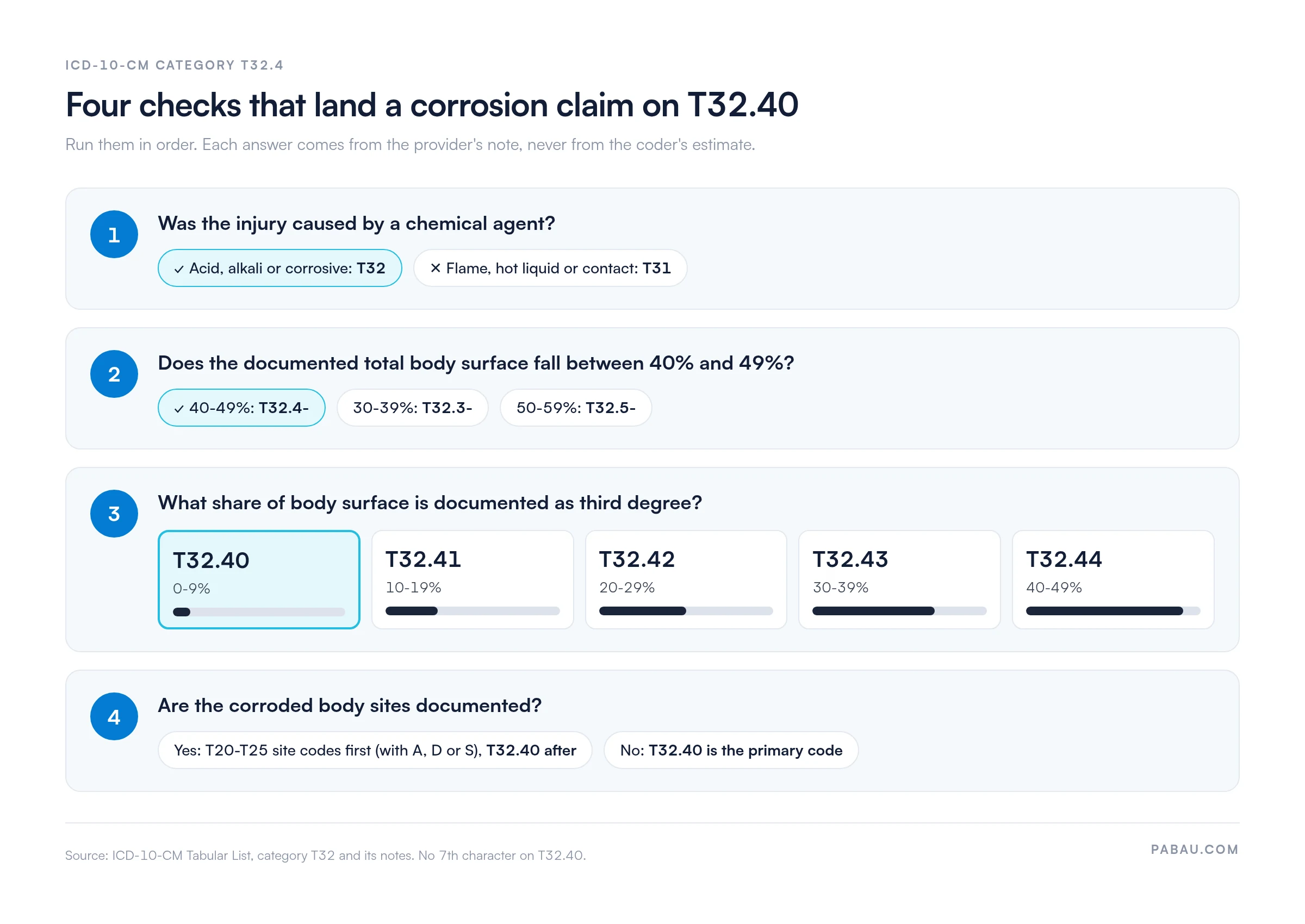 Four-step decision chart for T32.40