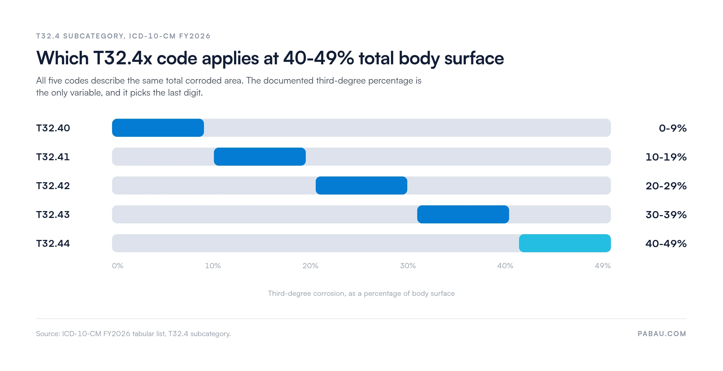 Range bars showing the T32.4x codes at 40-49% total body surface.