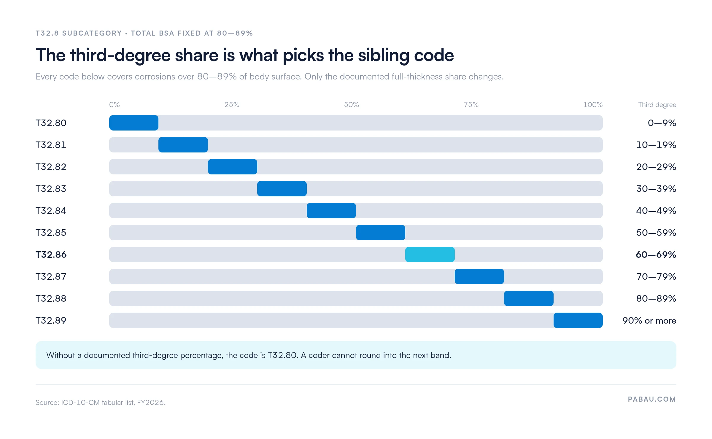 Band chart of T32.8 sibling codes: all cover 80-89% total BSA, with third degree share 0-9% for T32.80 rising in 10-point bands to 90% or more for T32.89, and T32.86 highlighted at 60-69%
