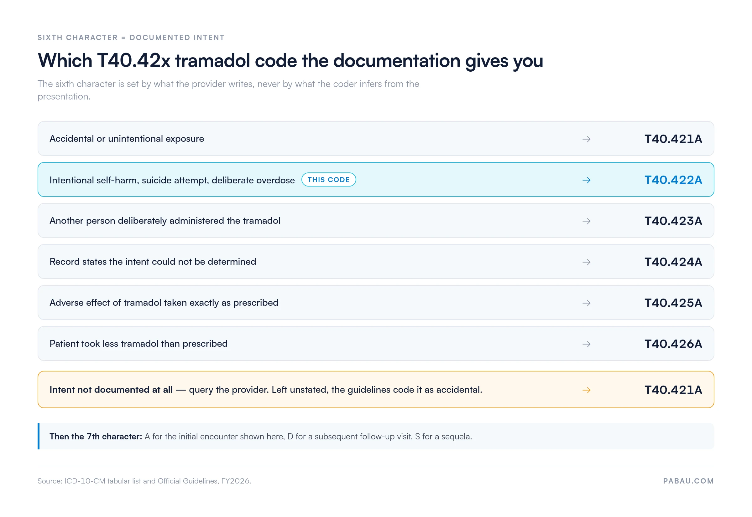 Decision chart mapping documented intent to the ICD-10-CM tramadol code: accidental T40.421A, intentional self-harm T40.422A, assault T40.423A, undetermined T40.424A, adverse effect T40.425A, underdosing T40.426A, and intent not documented defaulting to T40.421A