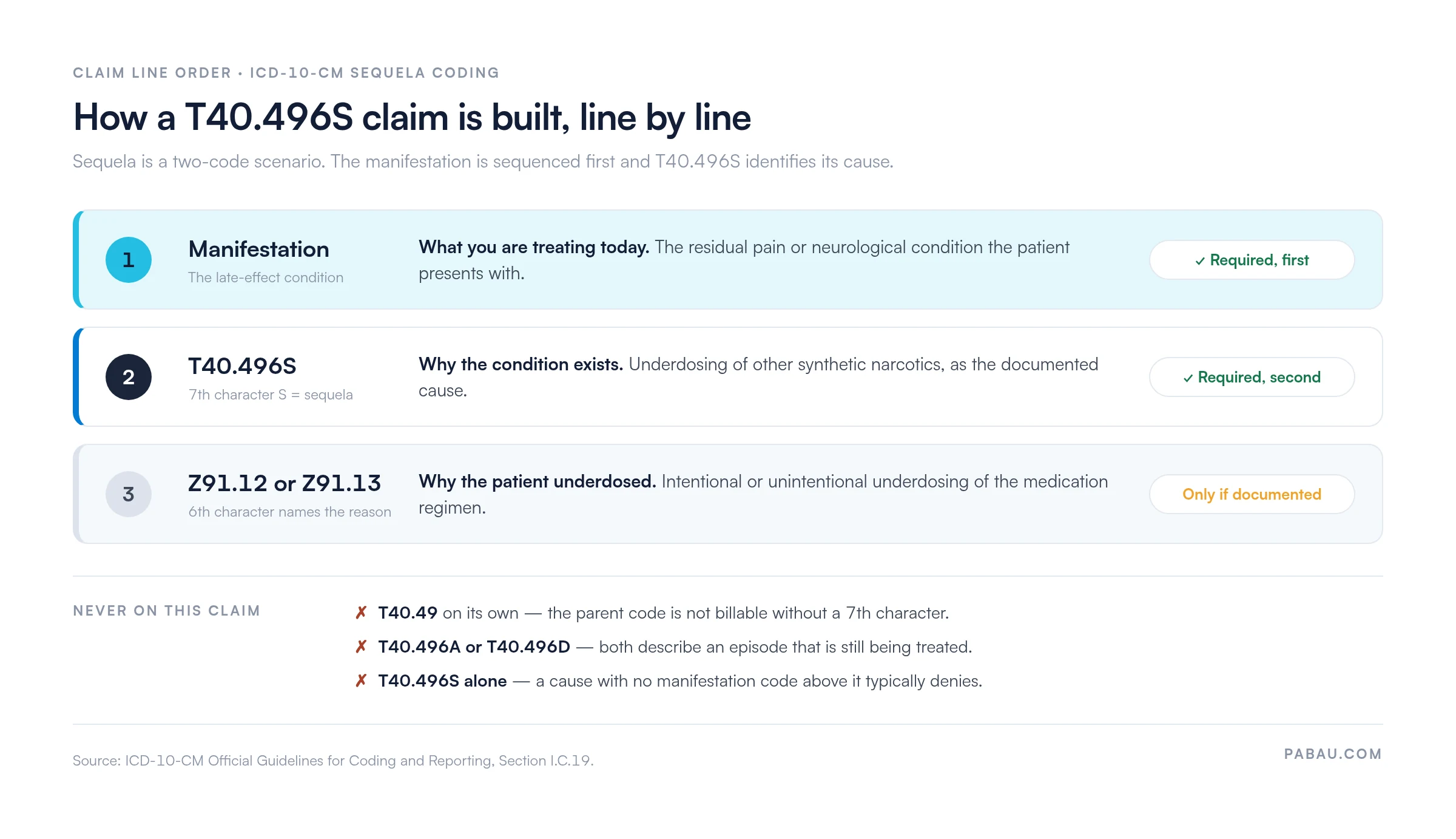 Claim line order for ICD-10 code T40.496S.
