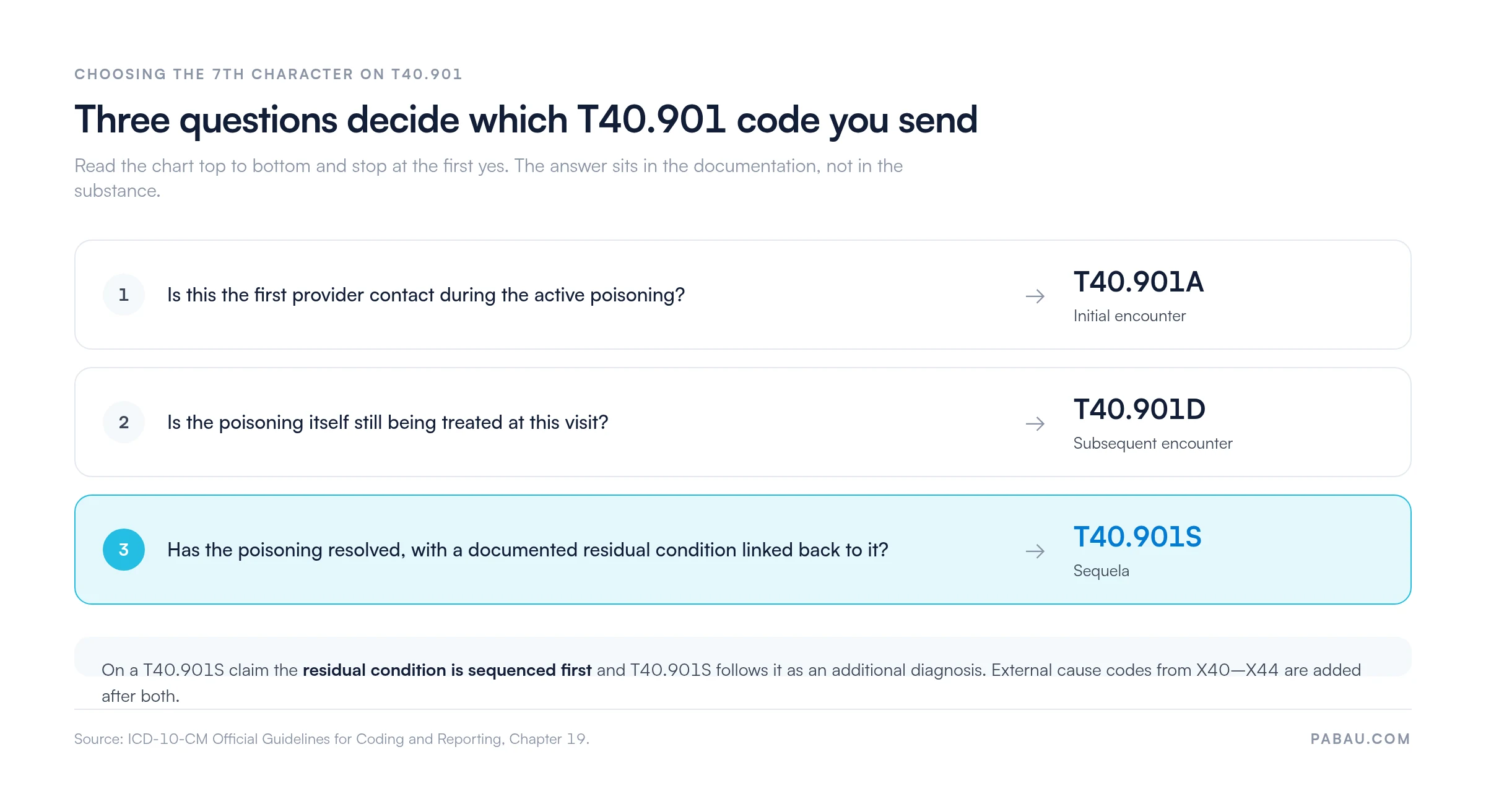 Decision chart for the 7th character on T40.901