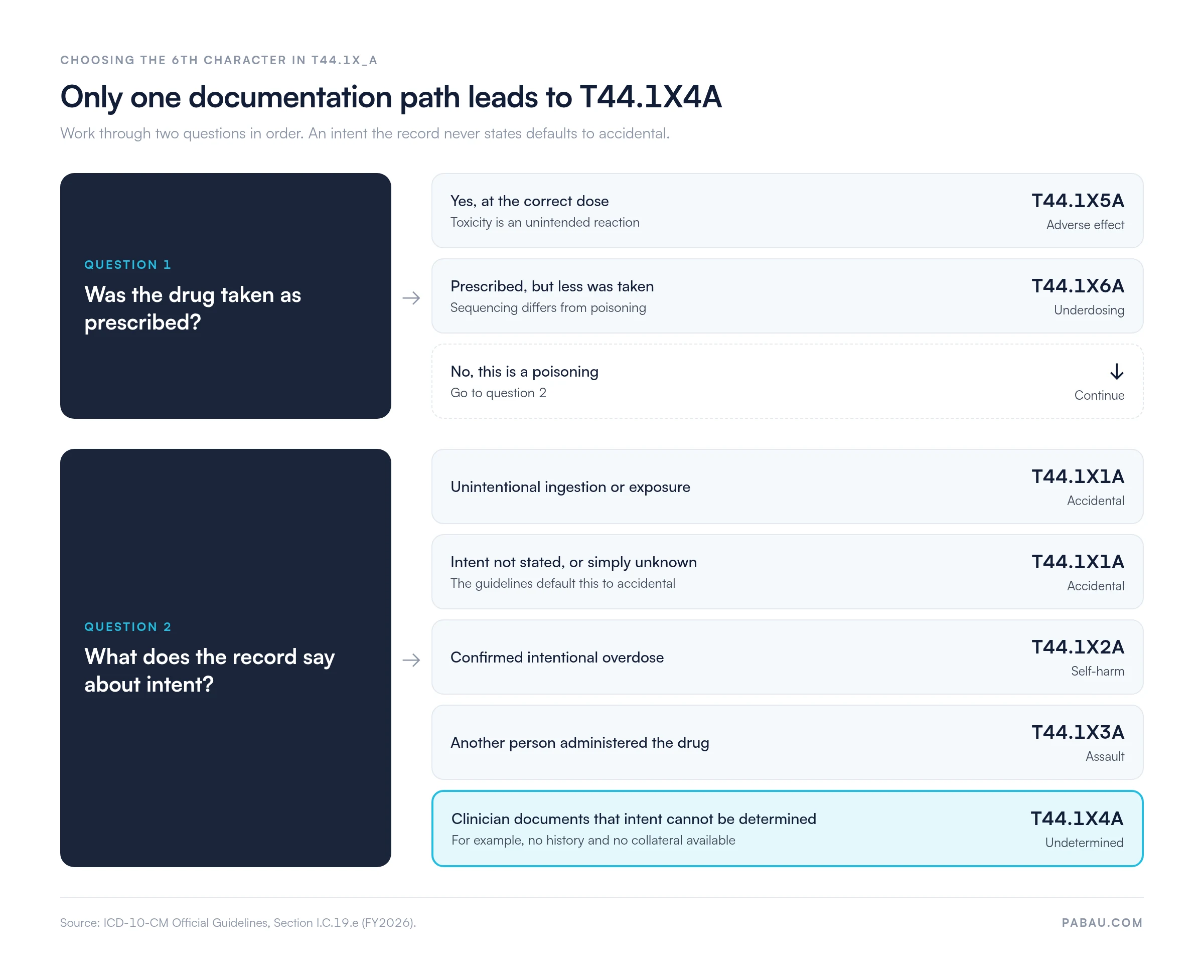 Decision flow for the T44.1X_A intent character. Question 1, was the drug taken as prescribed: Correct dose is T44.1X5A adverse effect, less than prescribed is T44.1X6A underdosing, otherwise poisoning. Question 2, what the record says about intent: Unintentional or not stated is T44.1X1A accidental, intentional overdose is T44.1X2A, assault is T44.1X3A, and a documented statement that intent cannot be determined is T44.1X4A.