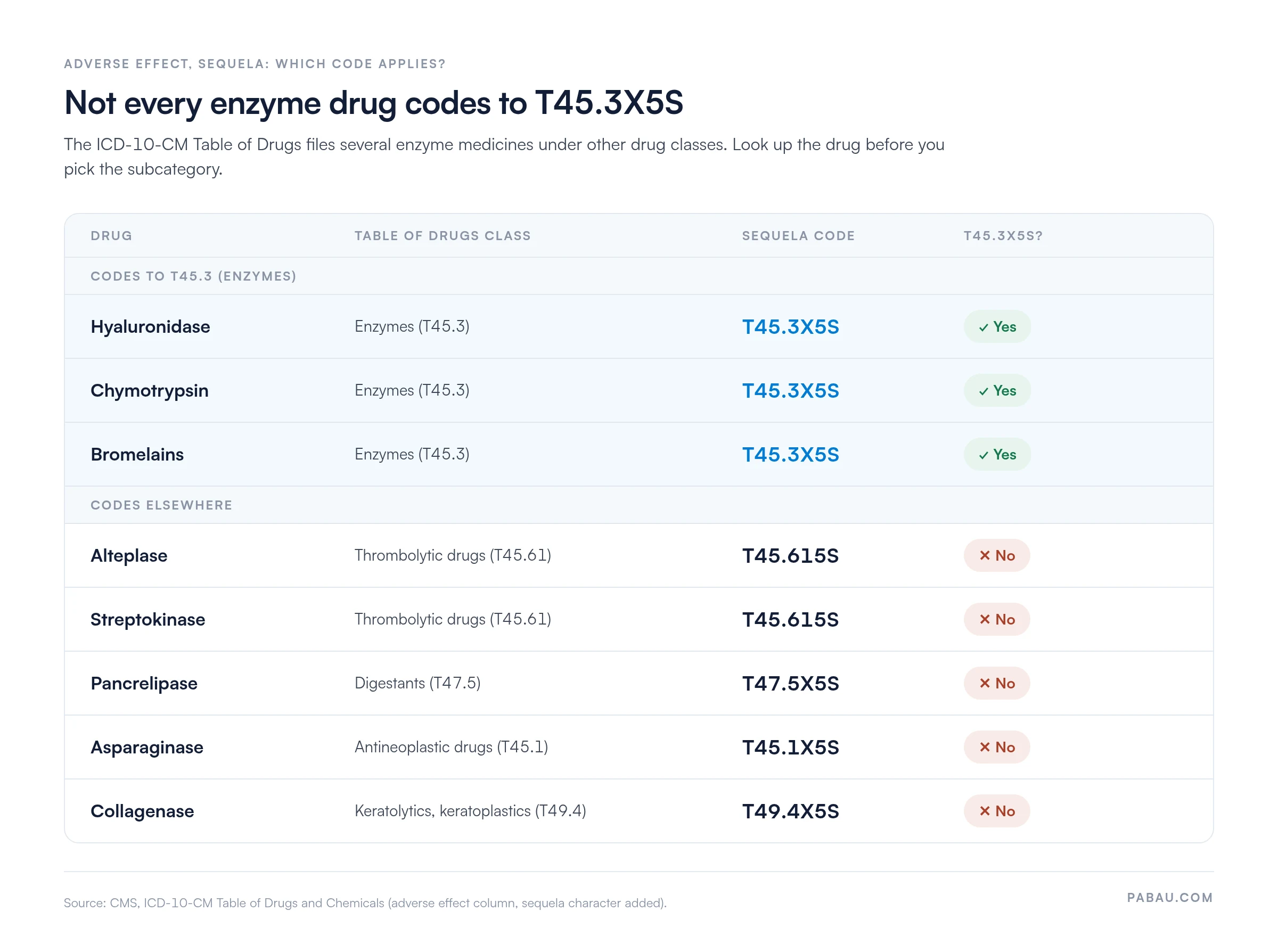 Lookup chart of enzyme drugs and their adverse effect sequela codes