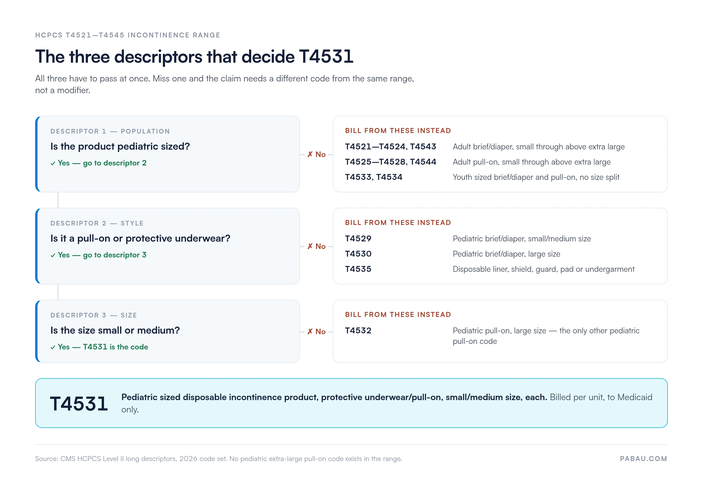 Decision flow for HCPCS T4531: if not pediatric sized, bill T4521 to T4524 or T4543 for adult brief/diaper, T4525 to T4528 or T4544 for adult pull-on, T4533 or T4534 for youth; if not a pull-on, bill T4529 pediatric brief/diaper small/medium, T4530 pediatric brief/diaper large, or T4535 liner; if not small or medium, bill T4532 pediatric pull-on large. All three descriptors passing gives T4531.