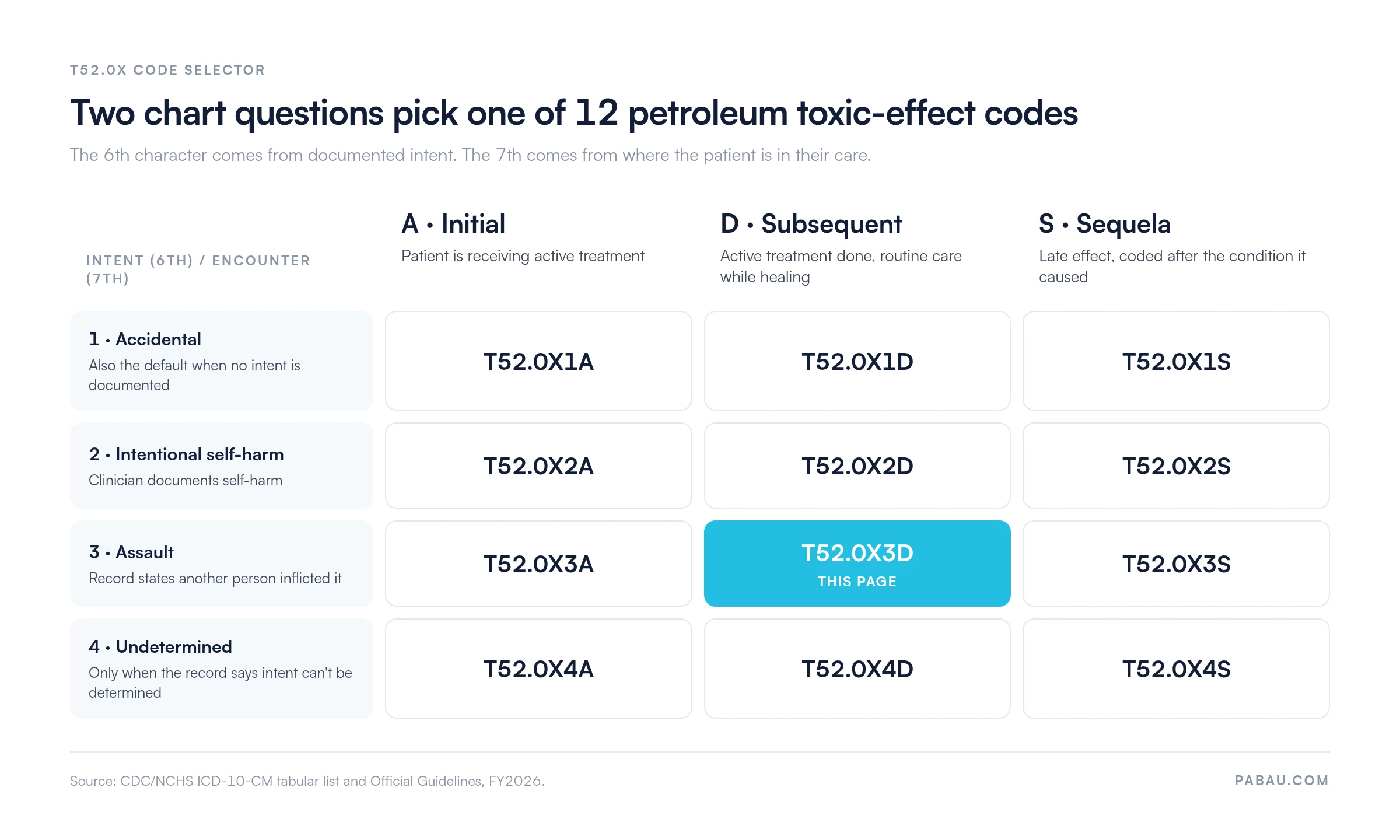 Grid of the 12 T52.0X petroleum toxic-effect codes