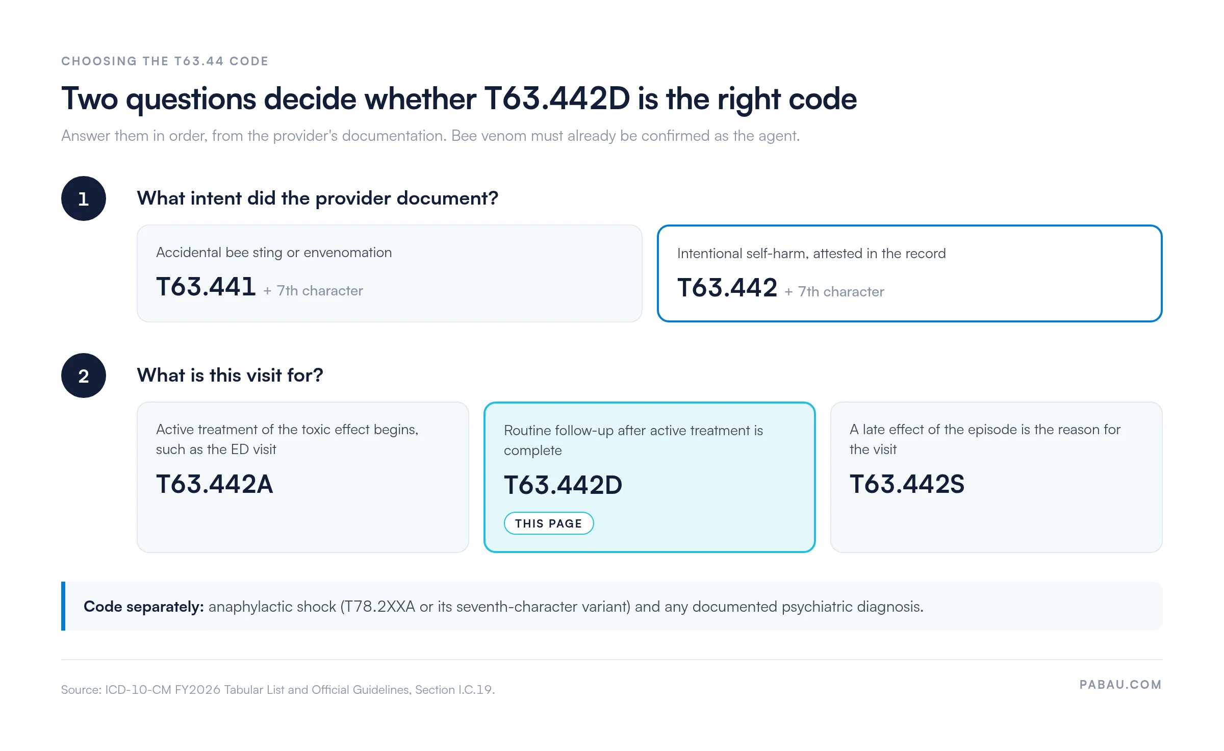 Decision diagram for choosing a T63.44 bee venom code