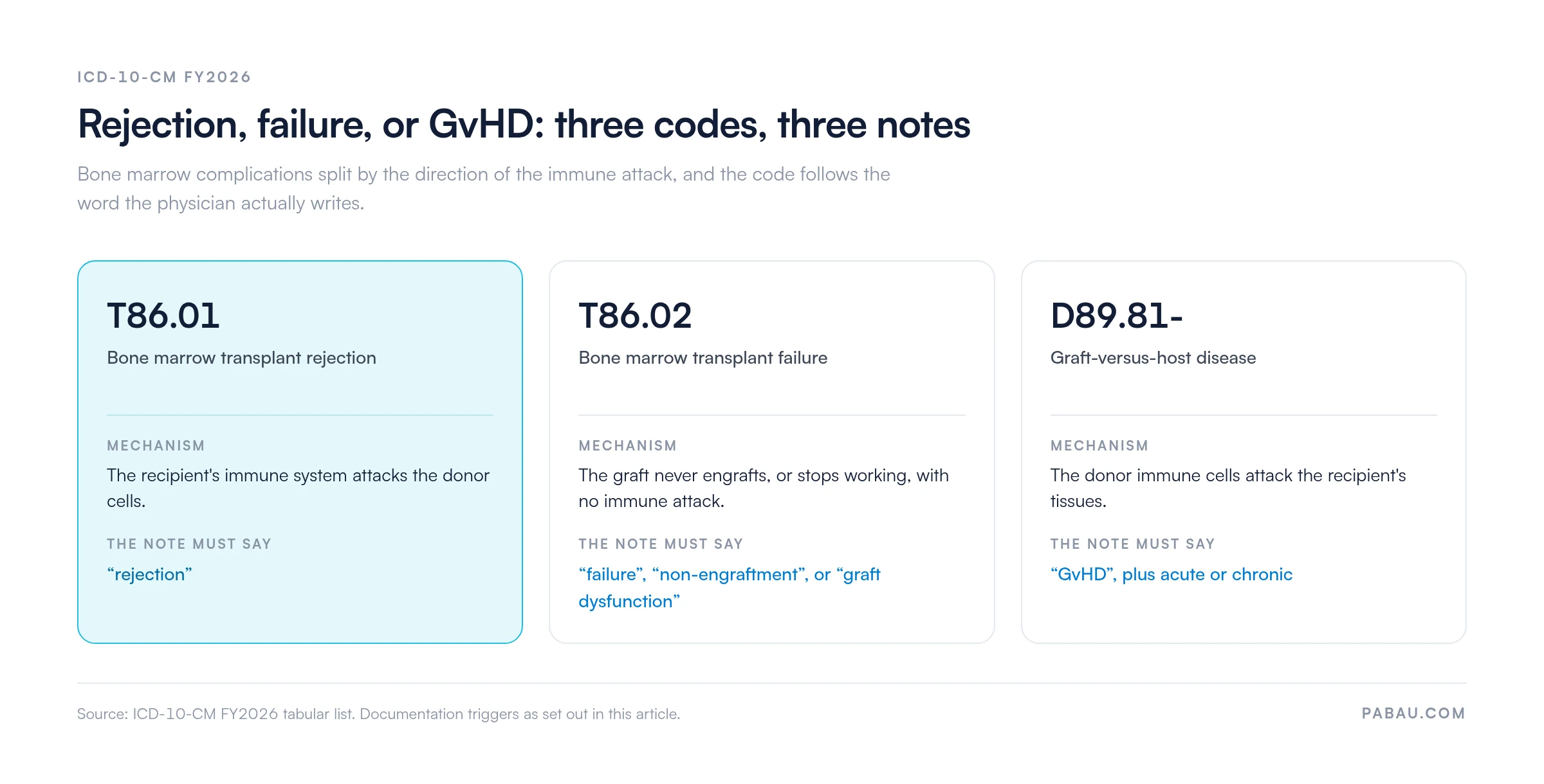 Three-card comparison: Rejection, failure or GvHD.