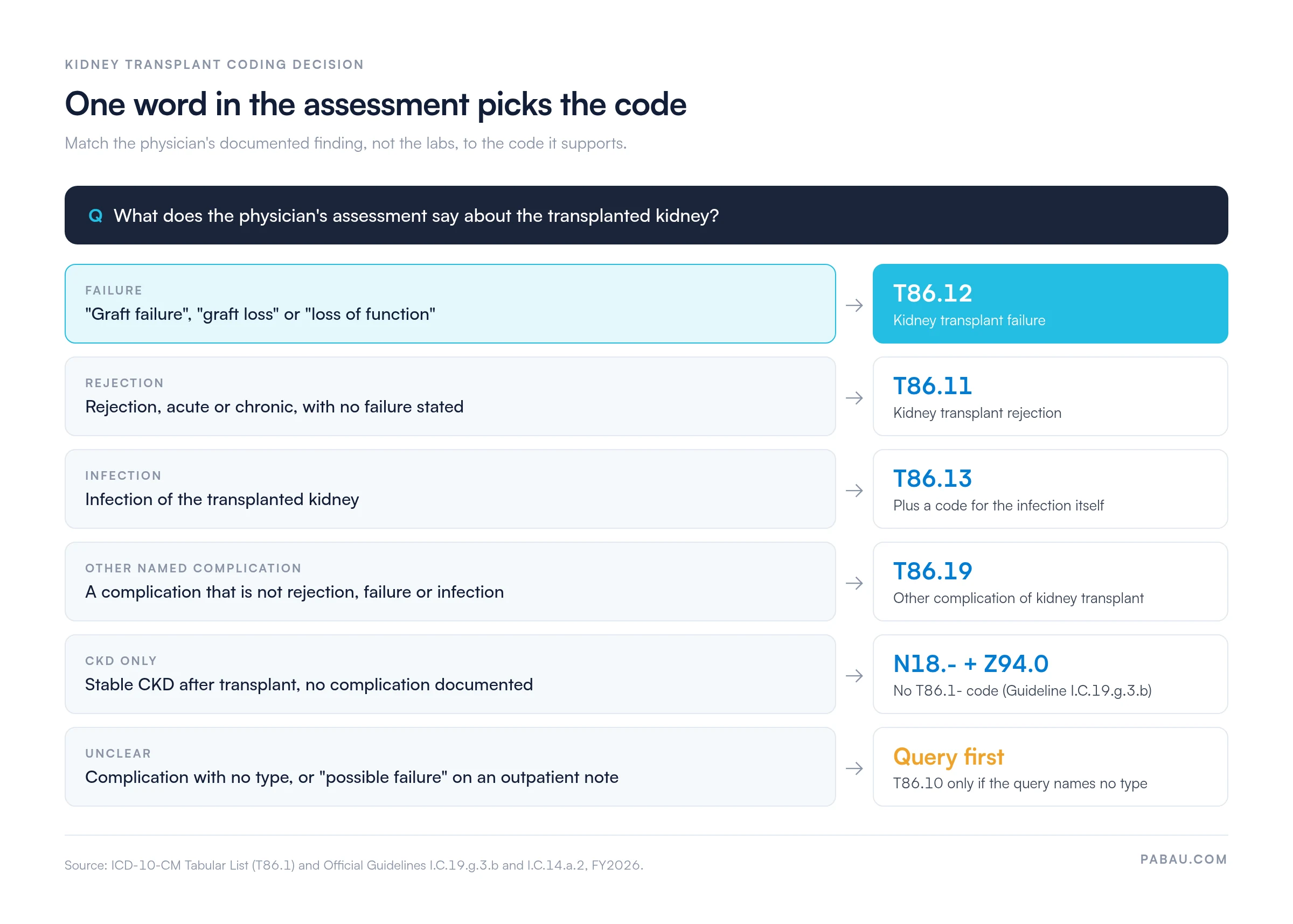 Decision chart for kidney transplant coding