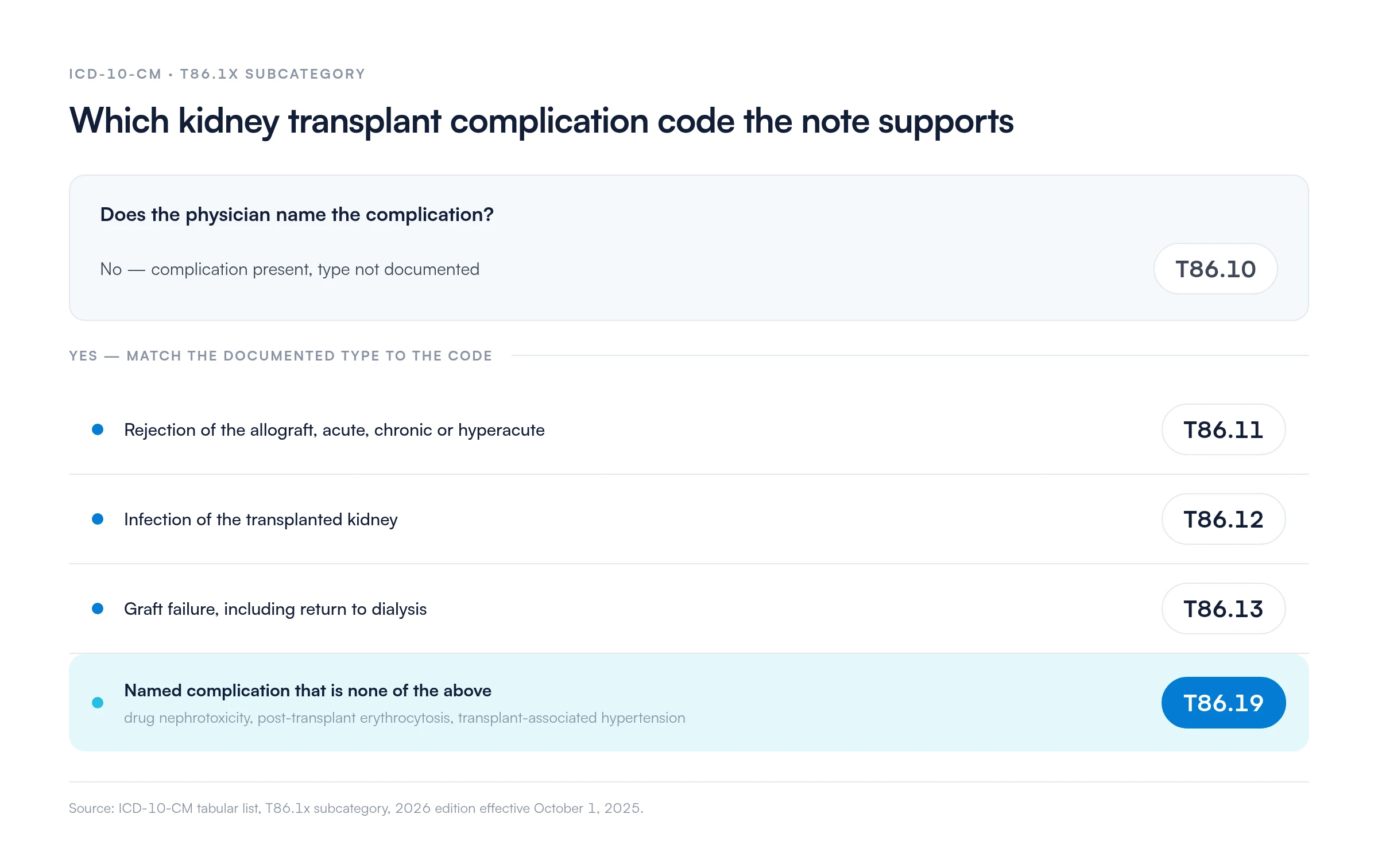 Decision chart mapping kidney transplant documentation to ICD-10 codes