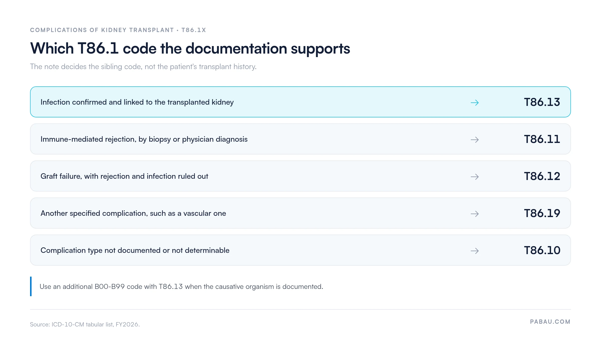 Decision chart mapping documentation to ICD-10 code.