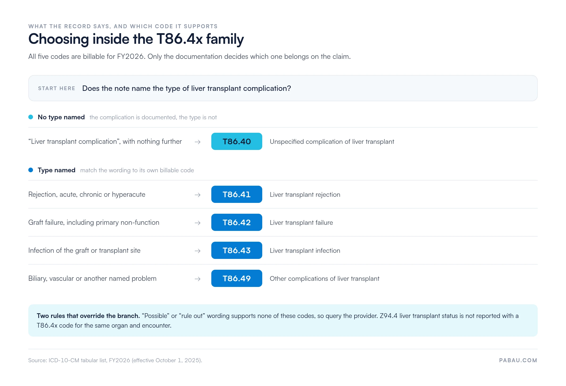 Decision chart for the T86.4x family.