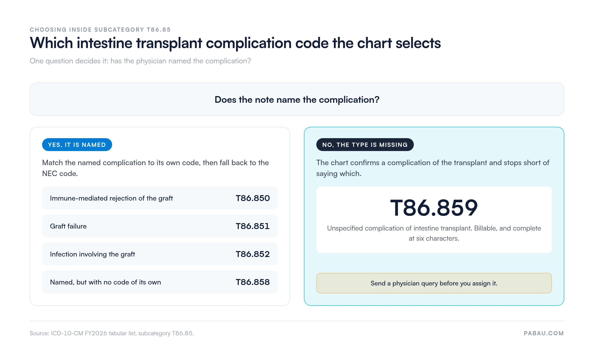 Decision map for ICD-10-CM subcategory T86.85.