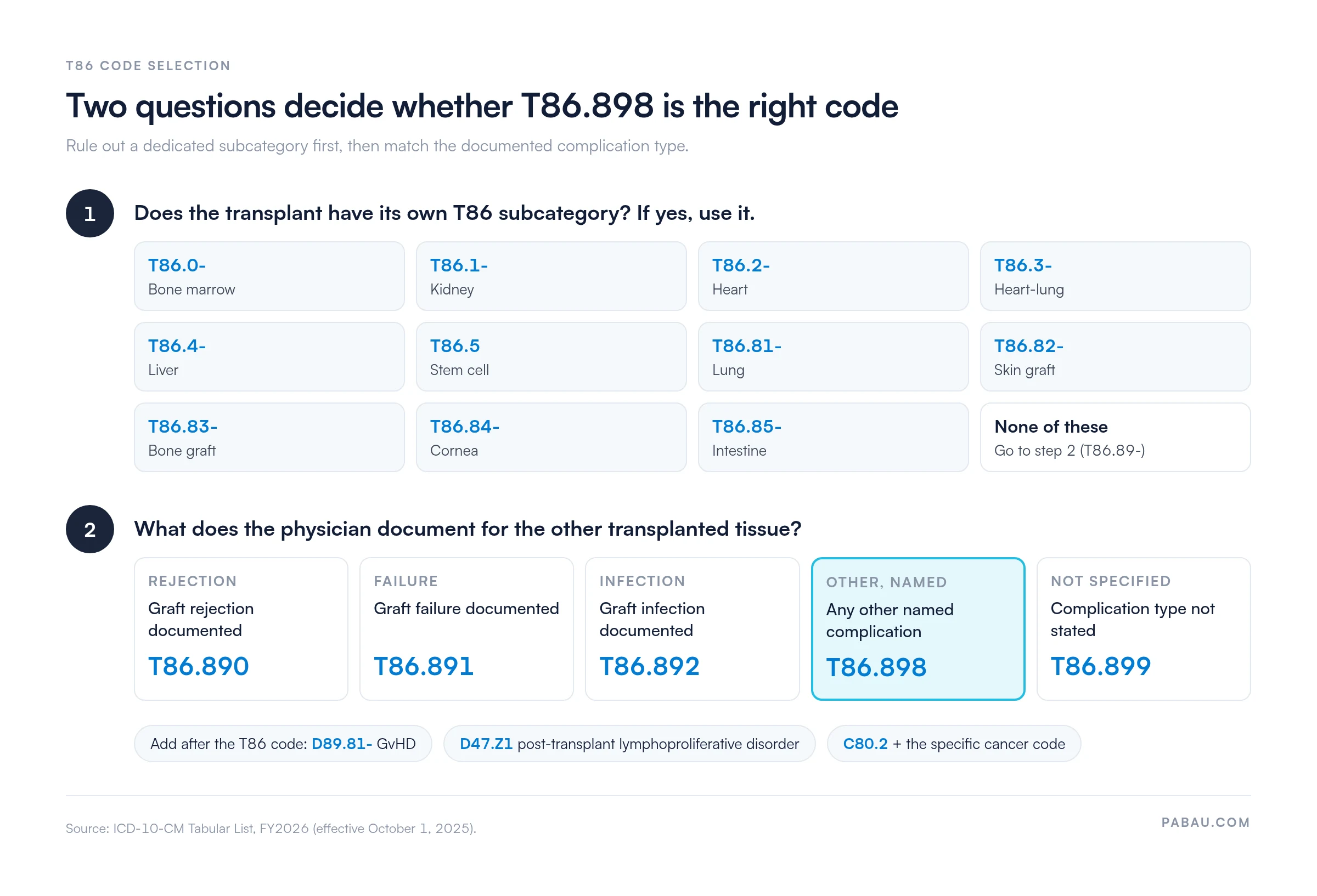 Decision flow for T86 code selection: step 1, use the dedicated subcategory if one exists (T86.0- bone marrow, T86.1- kidney, T86.2- heart, T86.3- heart-lung, T86.4- liver, T86.5 stem cell, T86.81- lung, T86.82- skin graft, T86.83- bone graft, T86.84- cornea, T86.85- intestine); step 2, for other transplanted tissue use T86.890 rejection, T86.891 failure, T86.892 infection, T86.898 other named complication, T86.899 unspecified; add D89.81- for GvHD, D47.Z1 for PTLD, C80.2 plus the cancer code