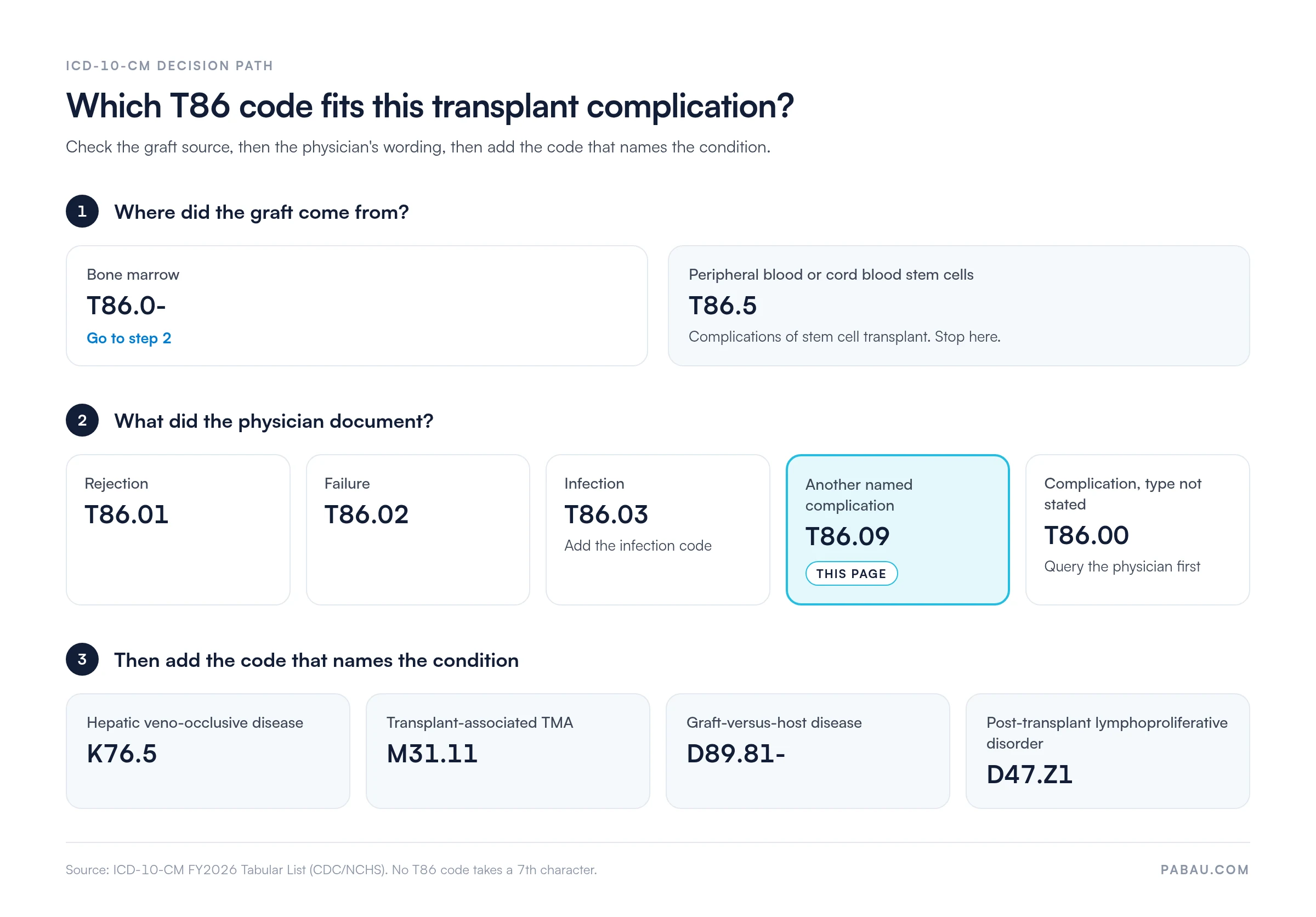 Decision path for T86 codes