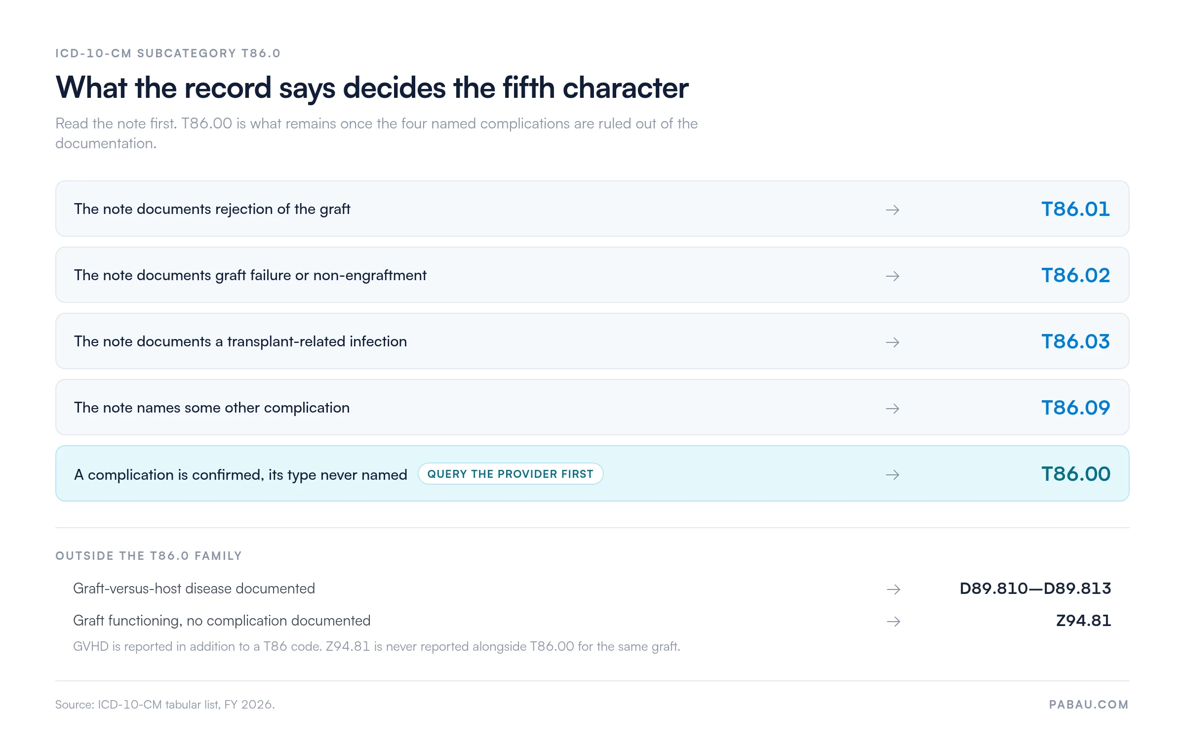 Decision chart for ICD-10-CM subcategory T86.0: a documented rejection takes T86.01, graft failure or non-engraftment T86.02, a transplant-related infection T86.03, another named complication T86.09, and a confirmed but unnamed complication T86.00. Outside the family, graft-versus-host disease takes D89.810 to D89.813 as an additional code and Z94.81 applies only when the graft is functioning with no complication documented.