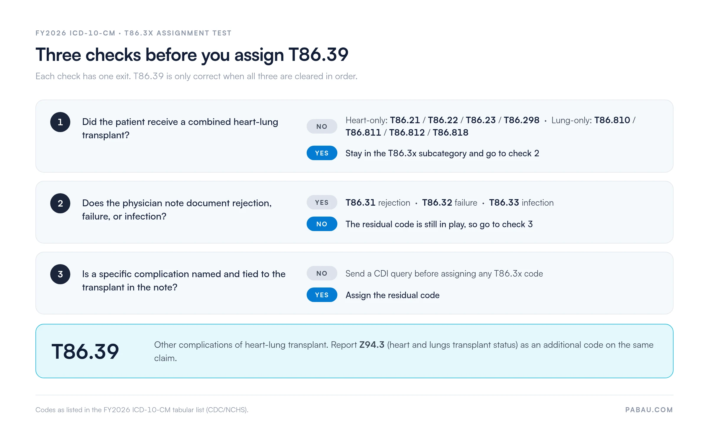 Decision chart for ICD-10 code T86.39: check 1, not a combined heart-lung transplant means heart-only T86.21, T86.22, T86.23, T86.298 or lung-only T86.810, T86.811, T86.812, T86.818; check 2, documented rejection, failure or infection means T86.31, T86.32 or T86.33; check 3, no named complication means send a CDI query. All three cleared gives T86.39 with Z94.3.