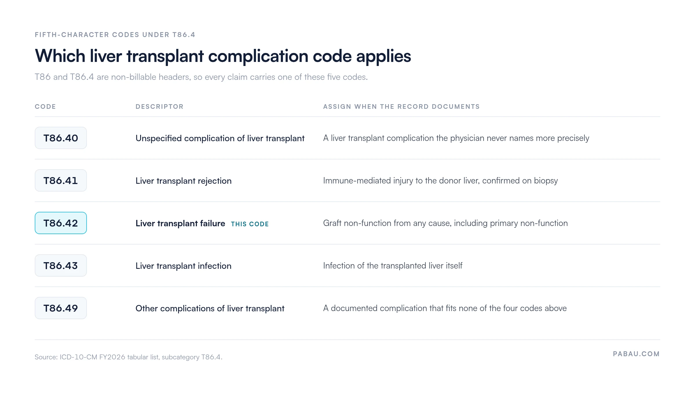 Table of the five billable ICD-10-CM codes under T86.4: T86.40 unspecified complication, T86.41 rejection, T86.42 liver transplant failure, T86.43 infection, T86.49 other complications