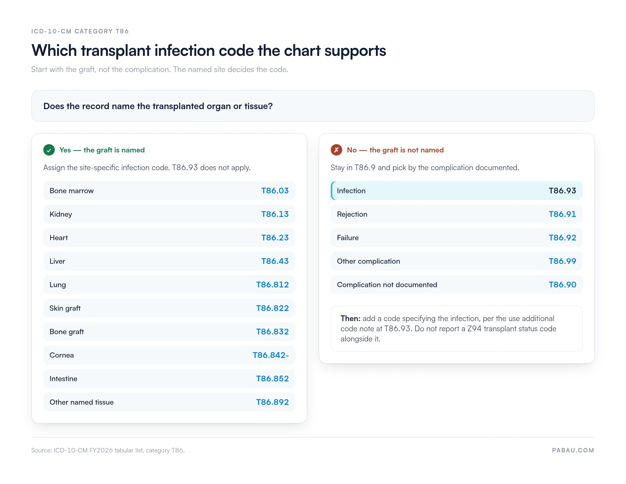 Decision chart for ICD-10-CM category T86: if the record names the graft, use the site-specific infection code (bone marrow T86.03, kidney T86.13, heart T86.23, liver T86.43, lung T86.812, skin T86.822, bone graft T86.832, cornea T86.842-, intestine T86.852, other named tissue T86.892); if it does not, use T86.9 by complication (infection T86.93, rejection T86.91, failure T86.92, other T86.99, undocumented T86.90)